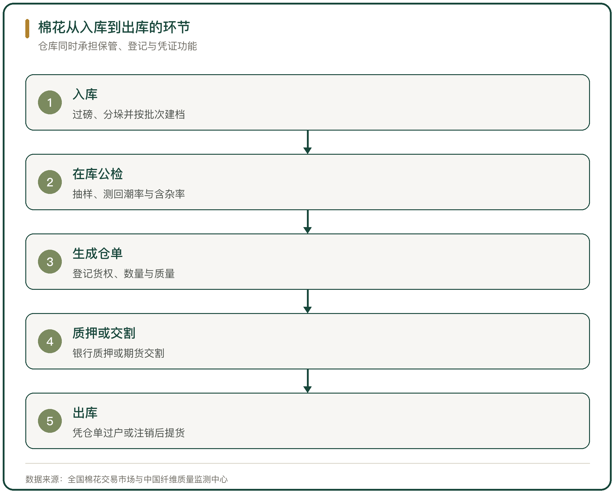 棉花从入库到出库的环节