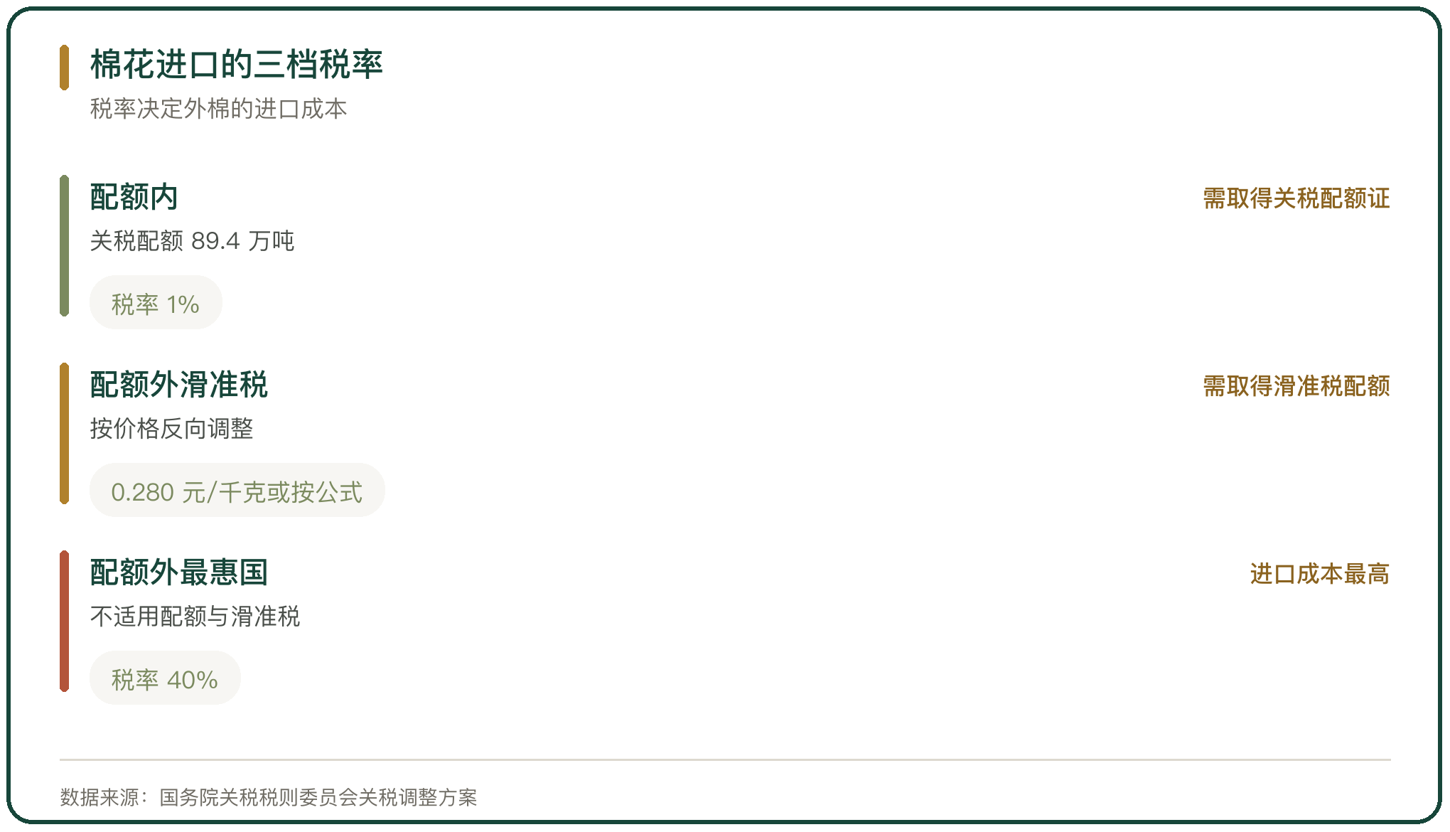 棉花进口的三档税率