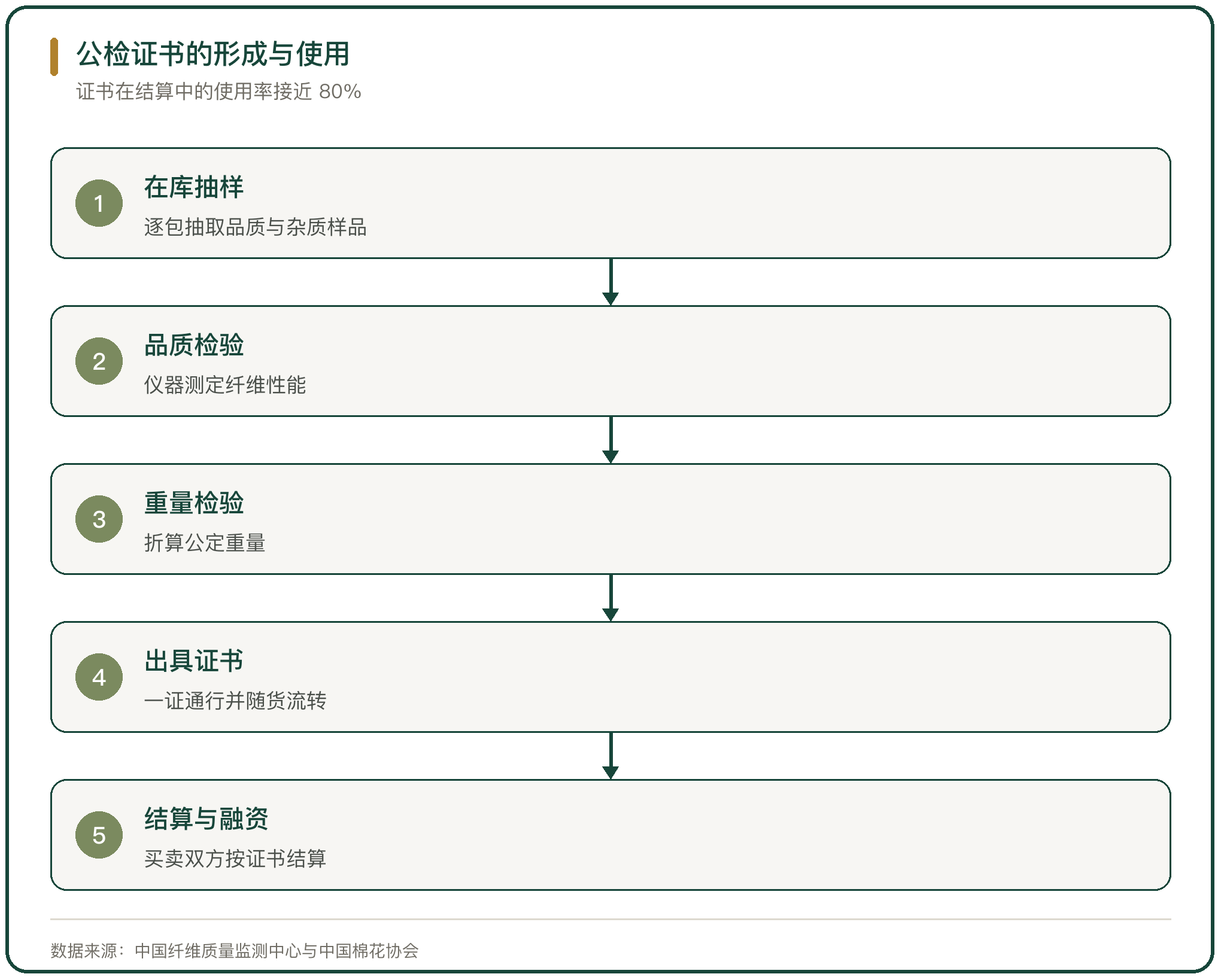 公检证书的形成与使用