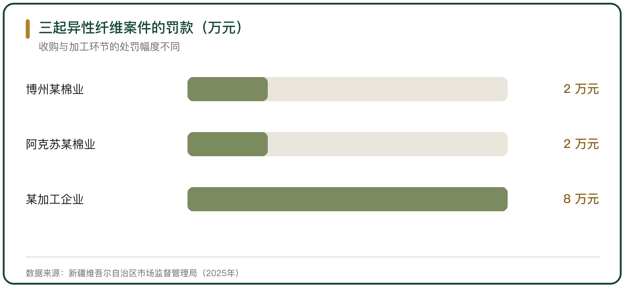 三起异性纤维案件的罚款（万元）