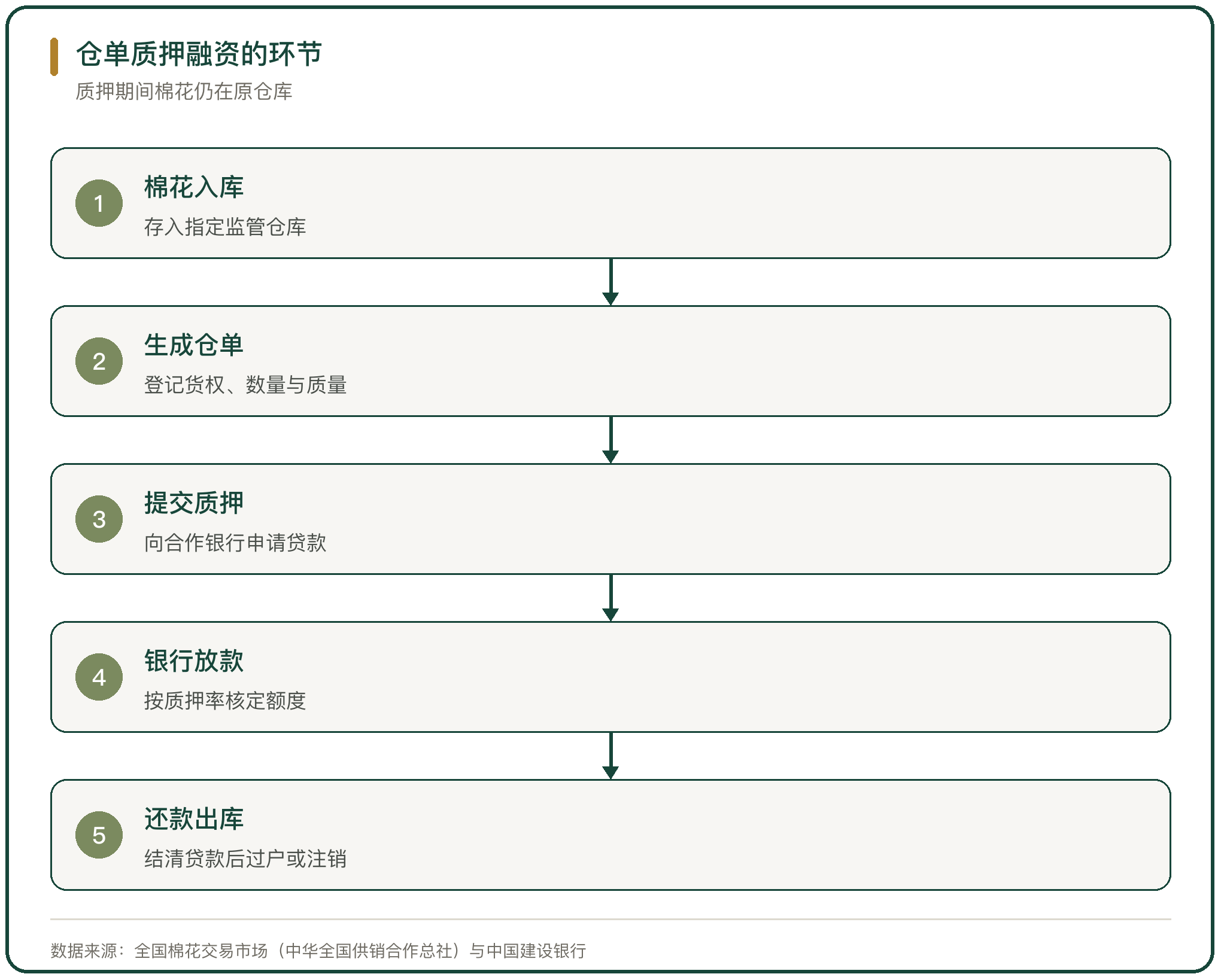 仓单质押融资的环节