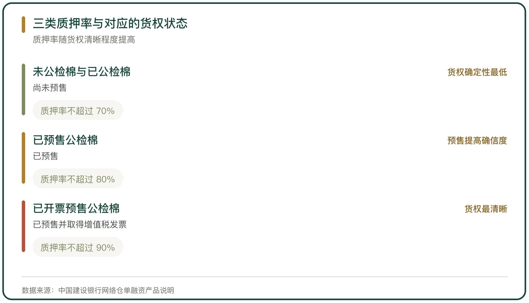 三类质押率与对应的货权状态
