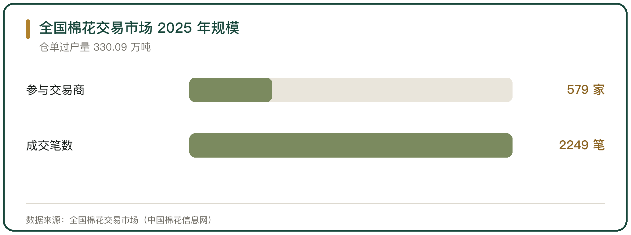 全国棉花交易市场 2025 年规模