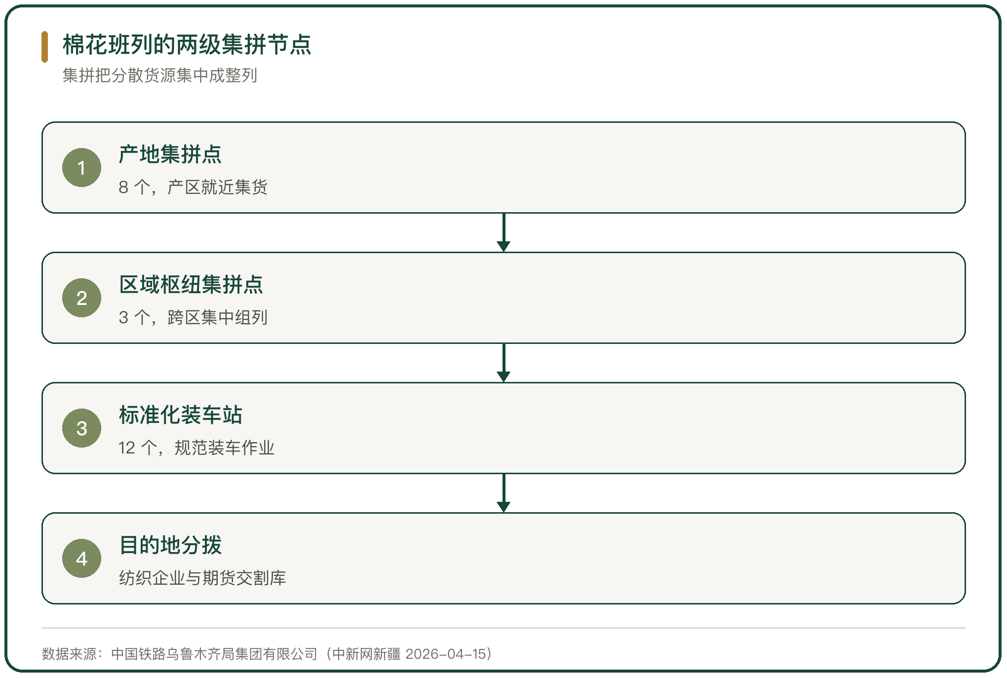 棉花班列的两级集拼节点