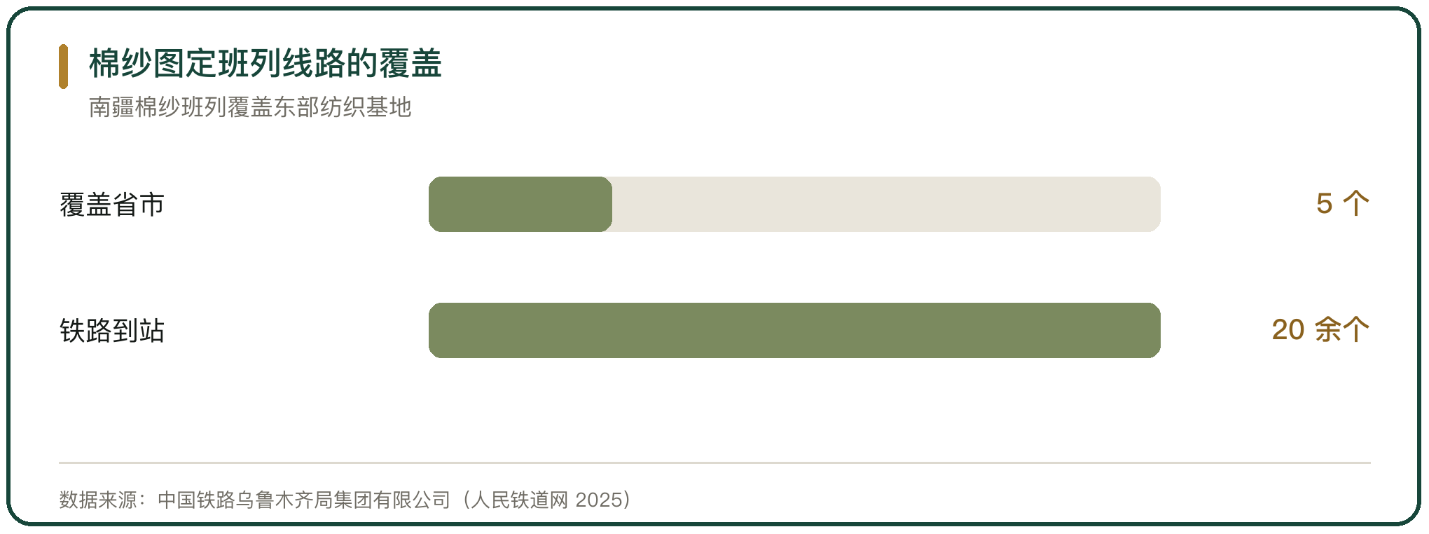 棉纱图定班列线路的覆盖