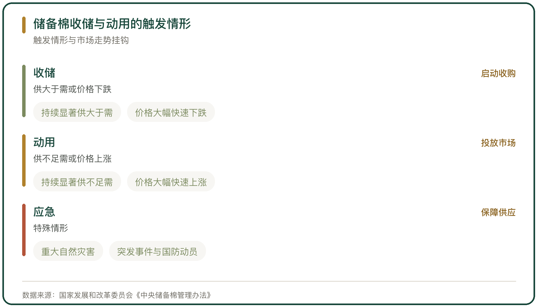 储备棉收储与动用的触发情形