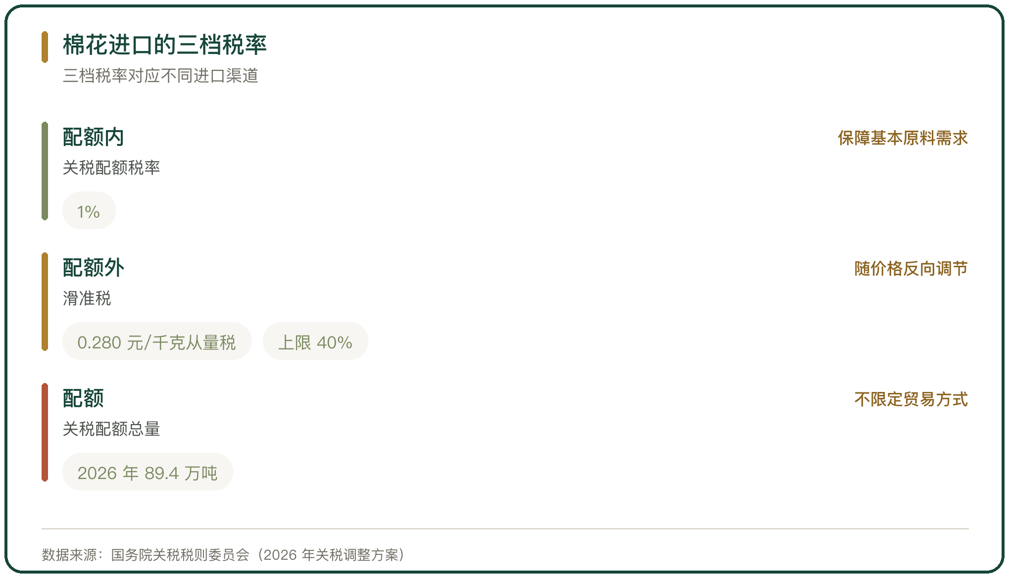 棉花进口的三档税率