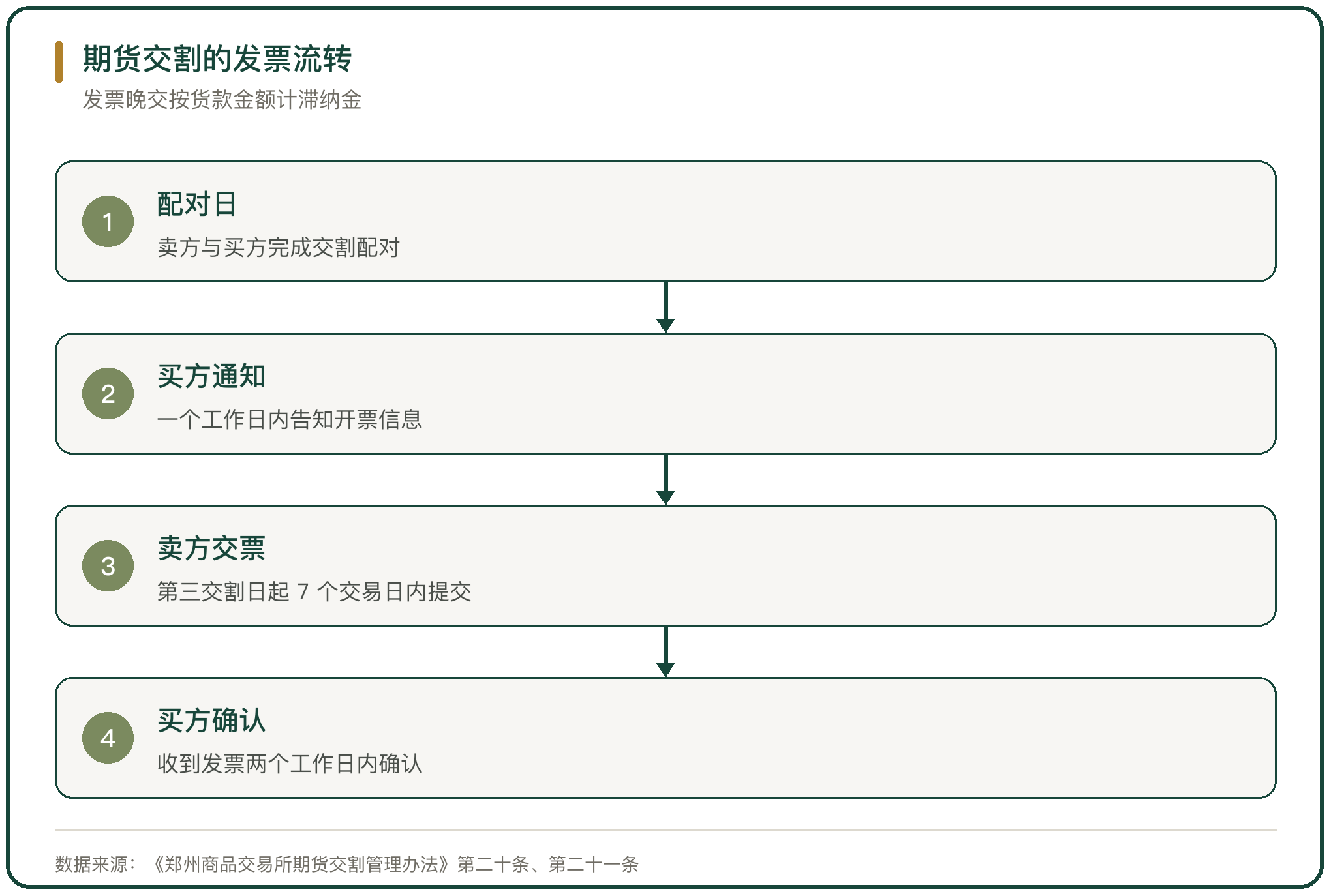 期货交割的发票流转