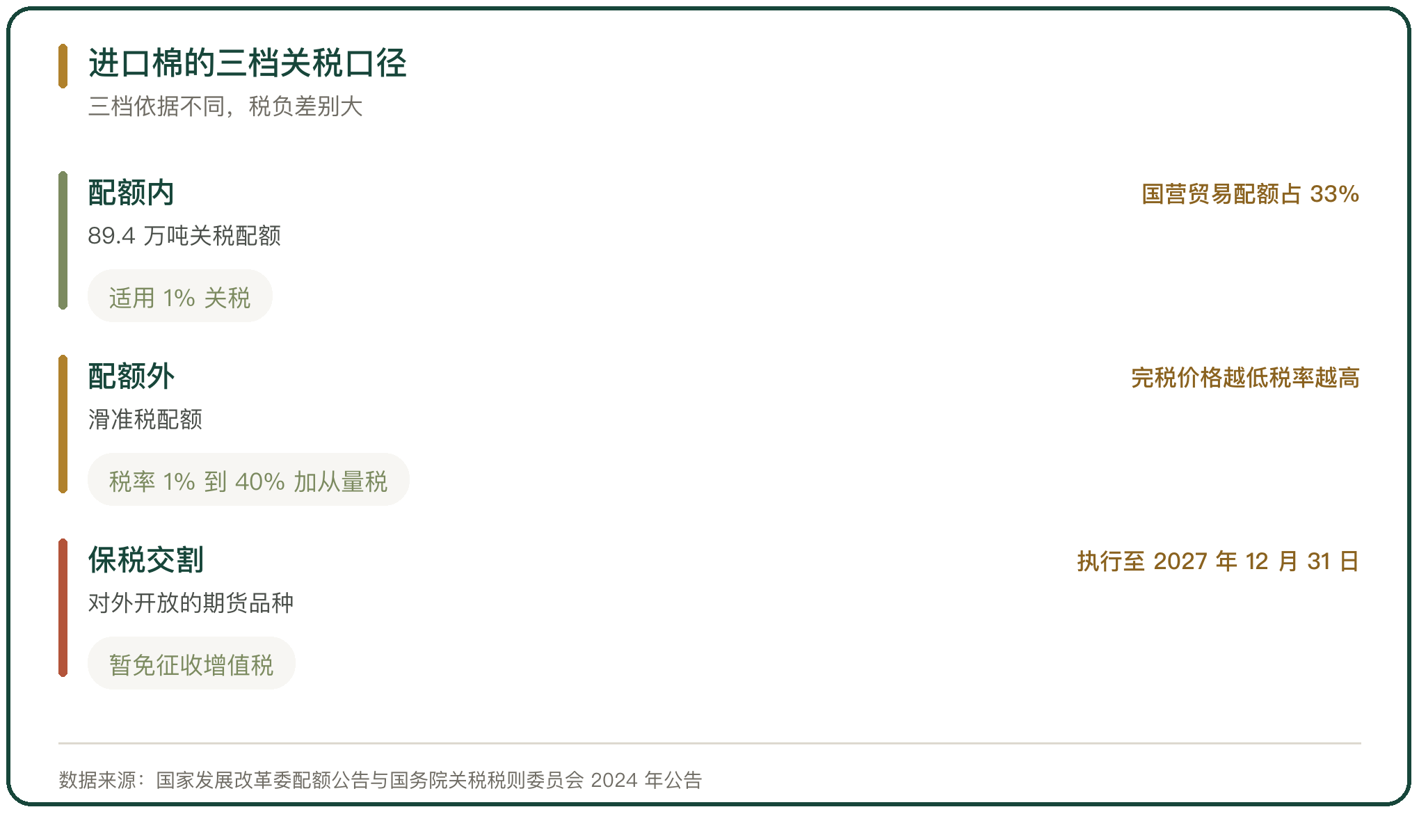 进口棉的三档关税口径