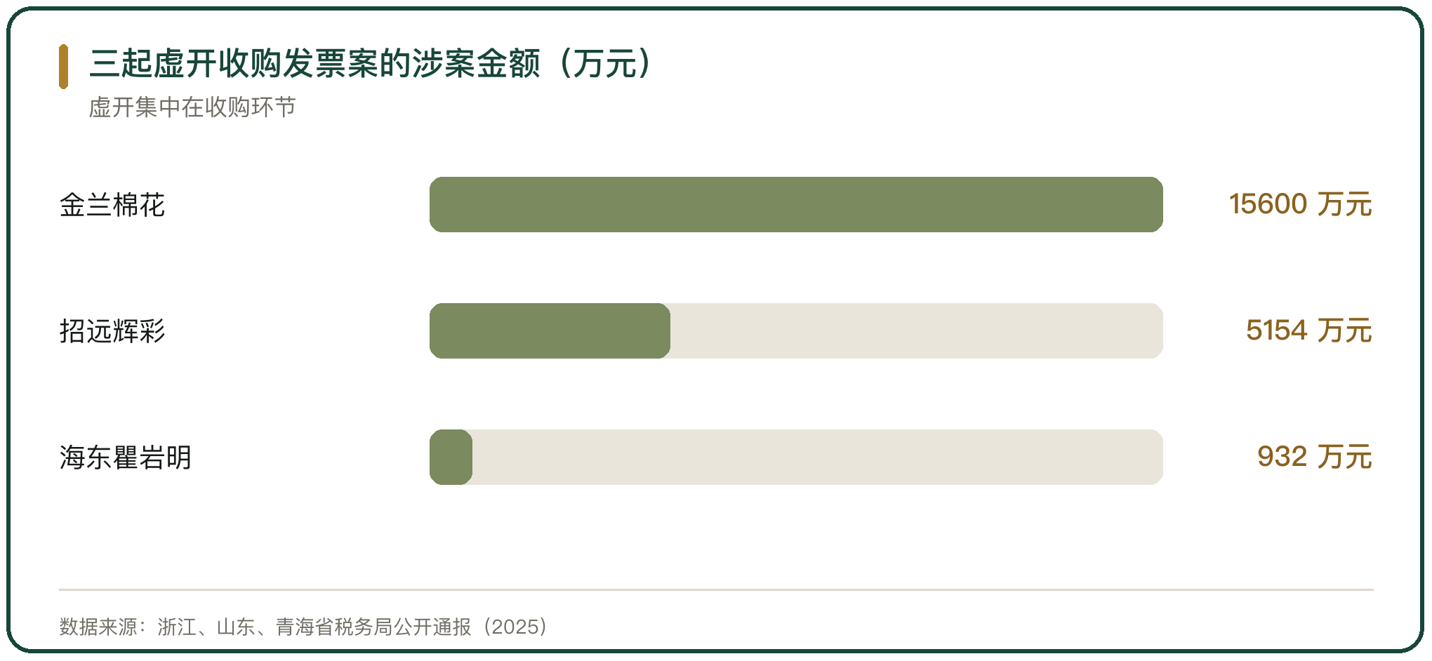 三起虚开收购发票案的涉案金额（万元）
