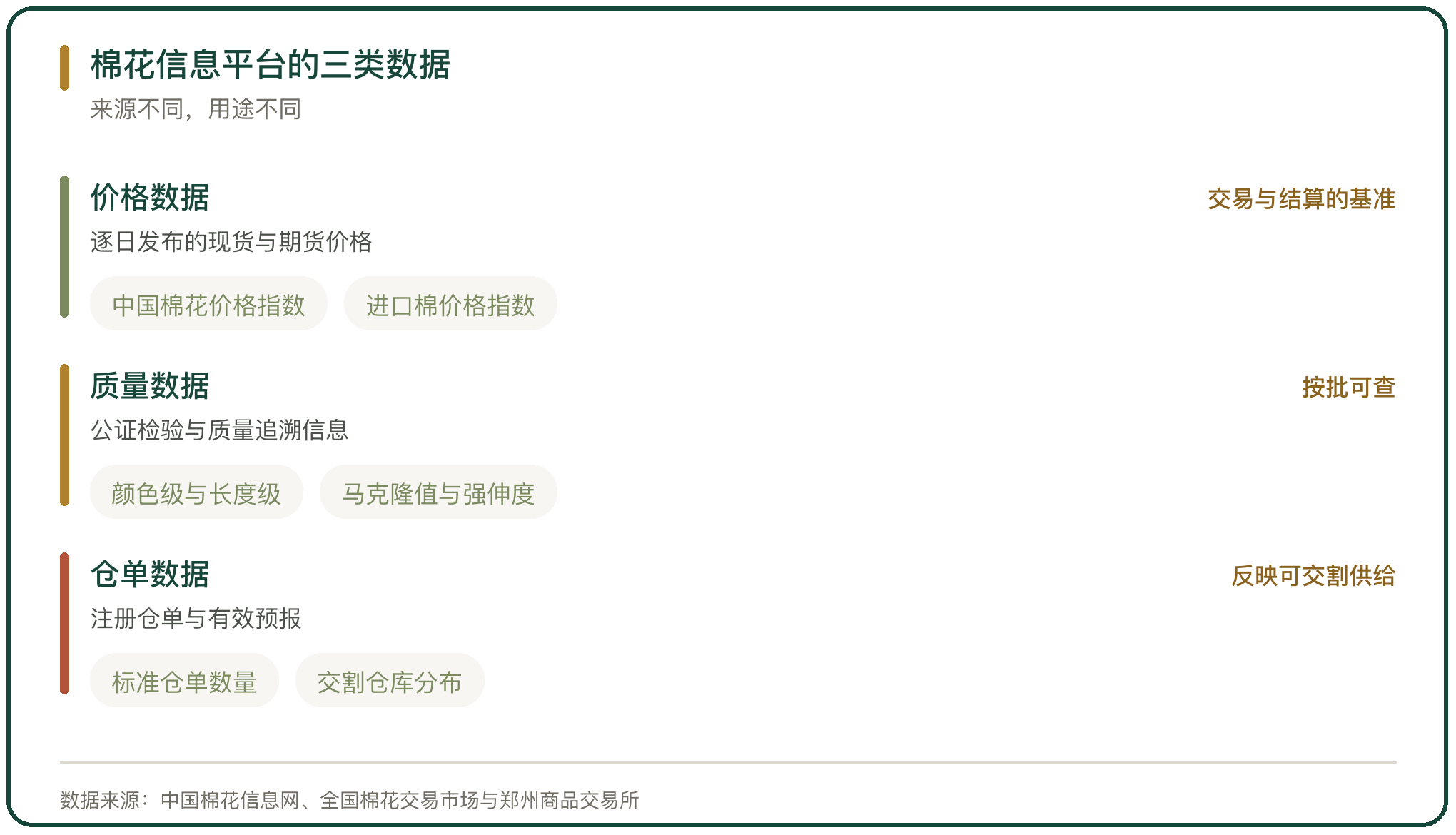 棉花信息平台的三类数据