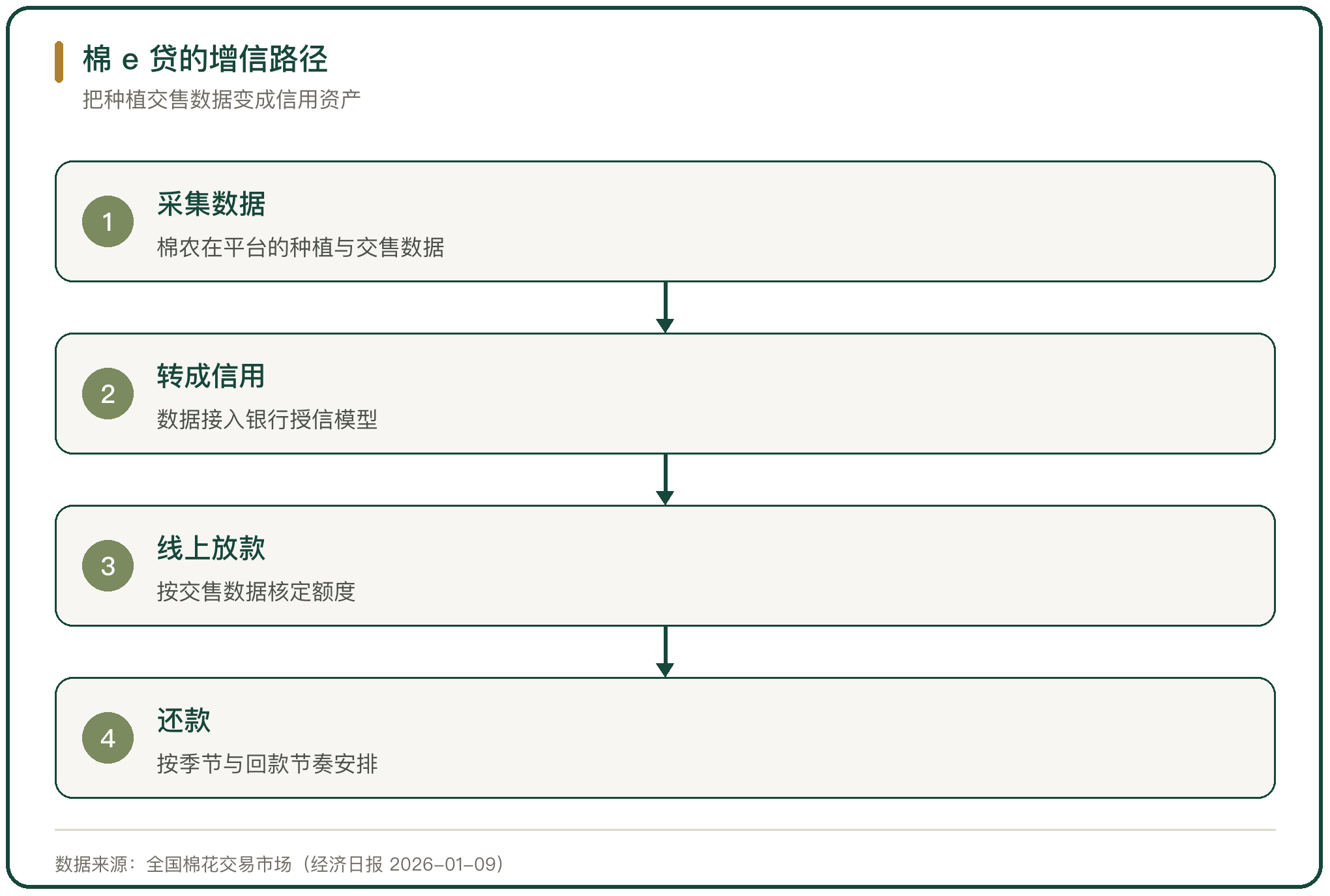 棉 e 贷的增信路径