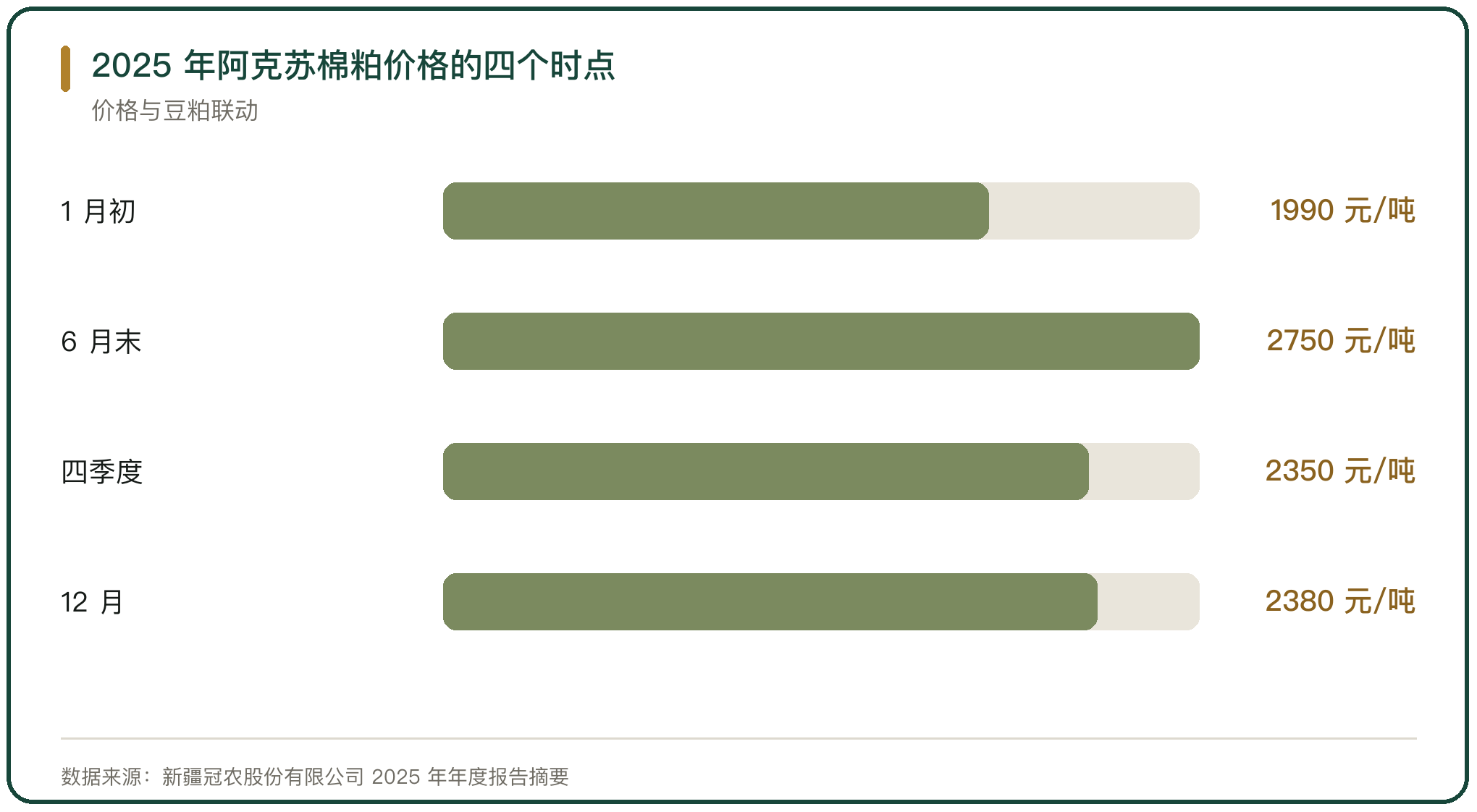 2025 年阿克苏棉粕价格的四个时点