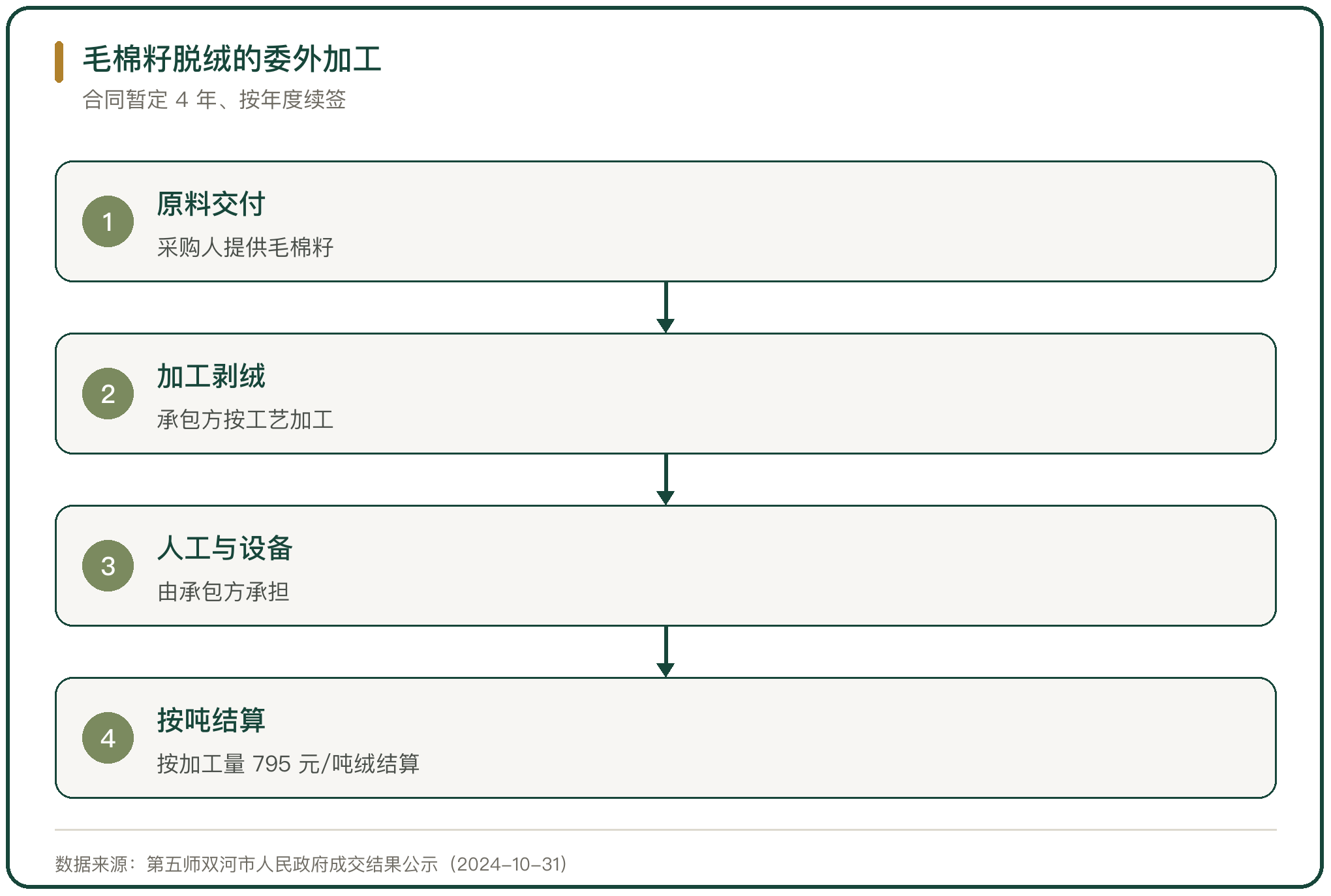 毛棉籽脱绒的委外加工
