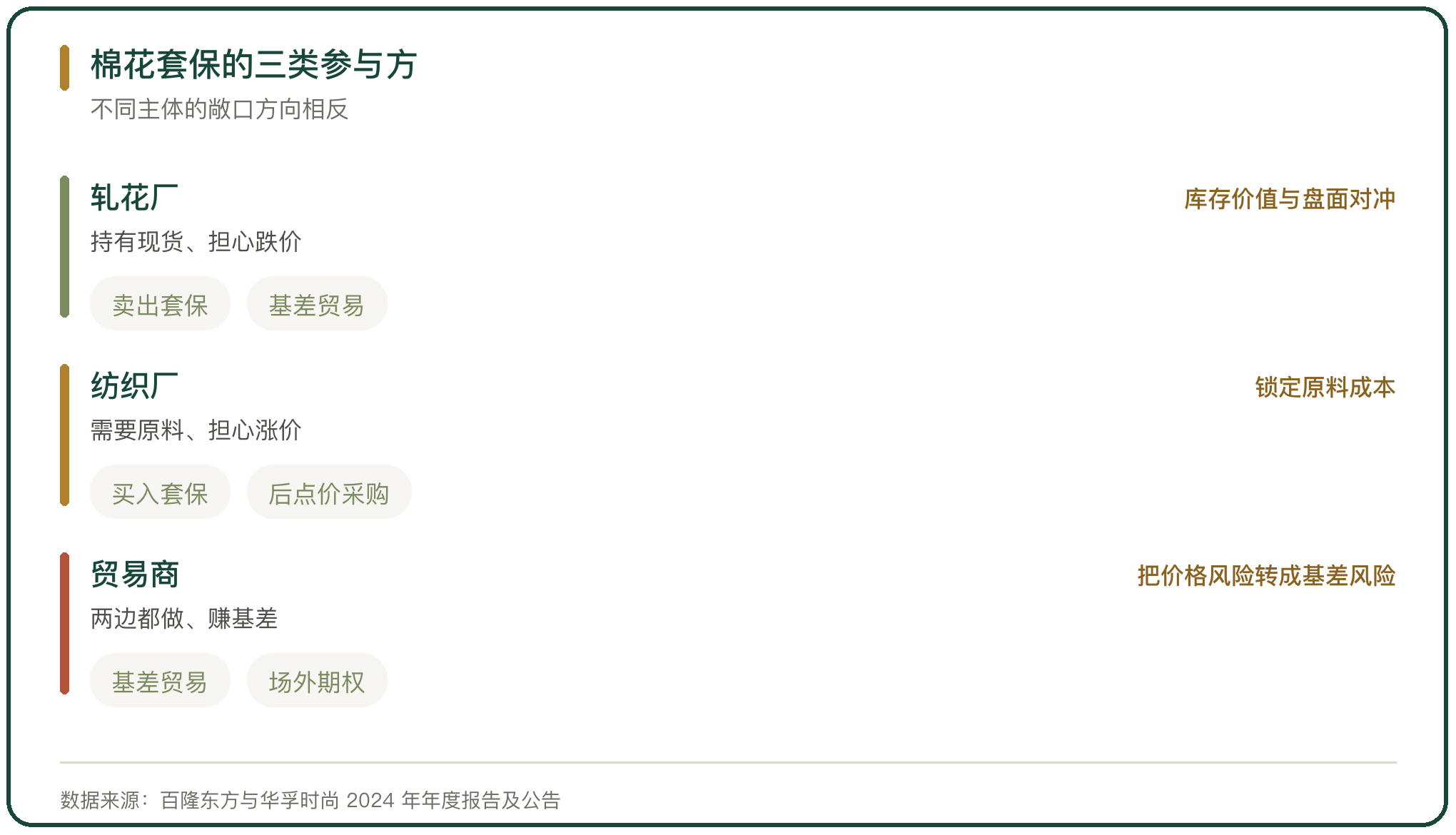 棉花套保的三类参与方