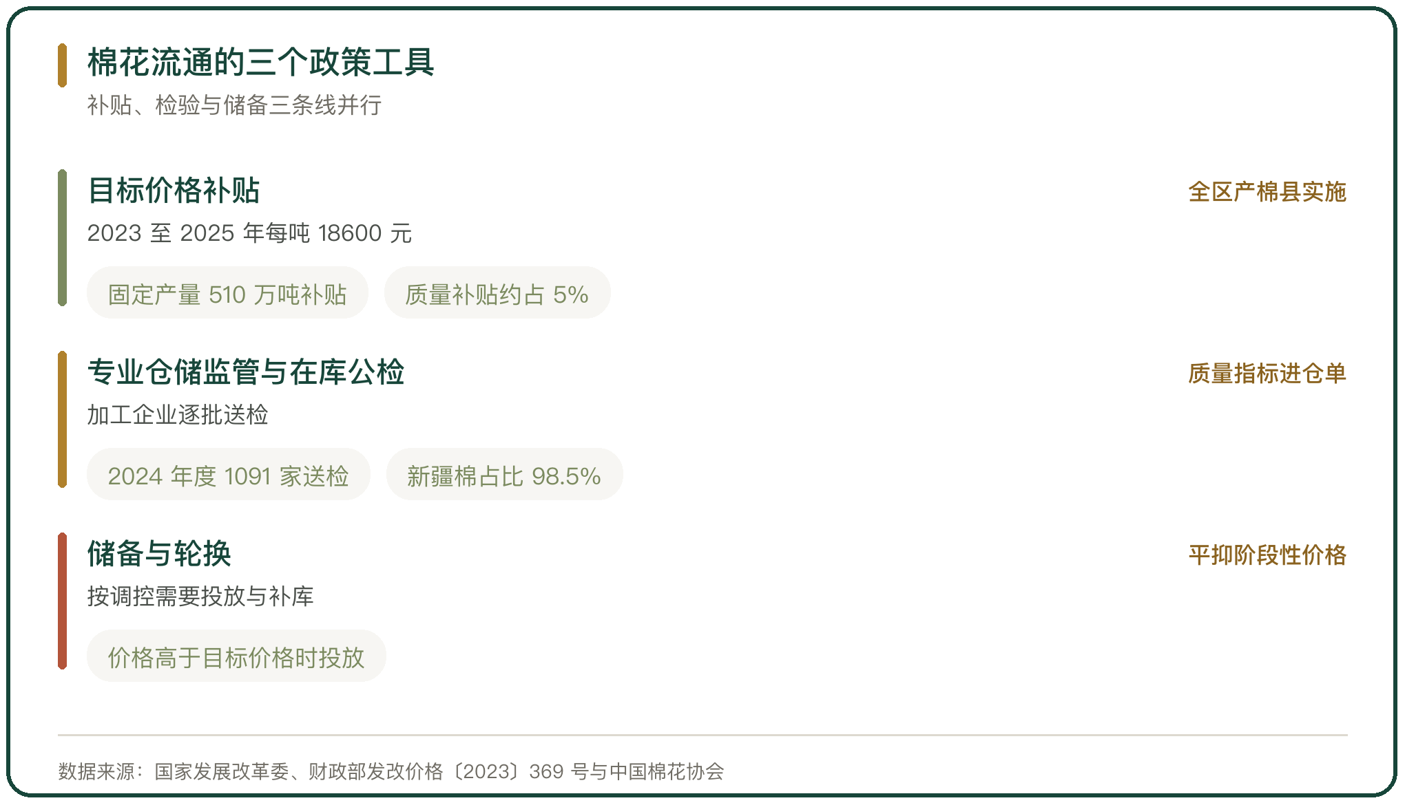 棉花流通的三个政策工具