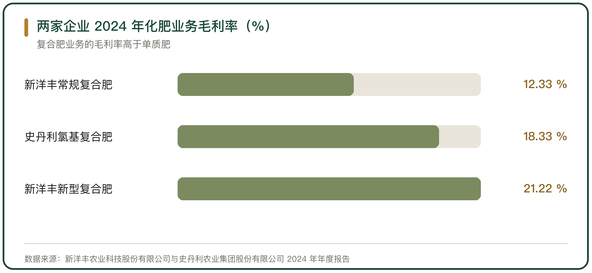 两家企业 2024 年化肥业务毛利率（%）