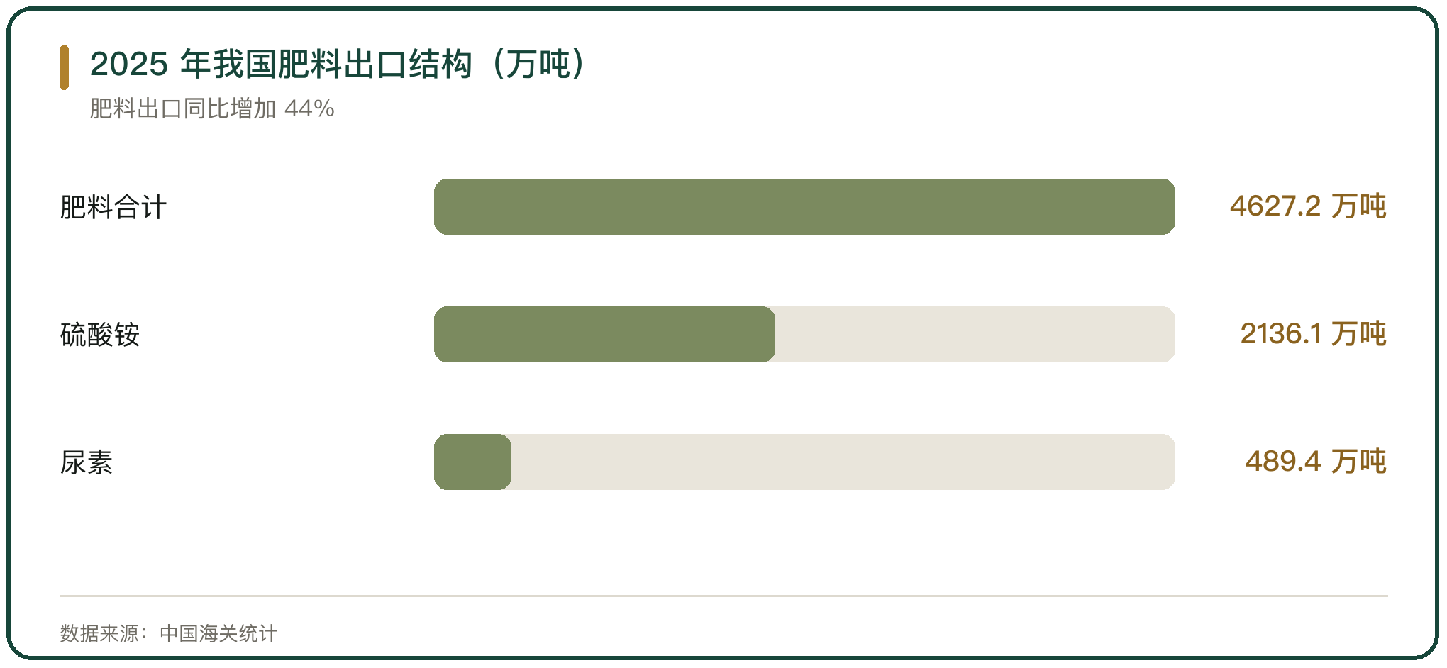2025 年我国肥料出口结构（万吨）
