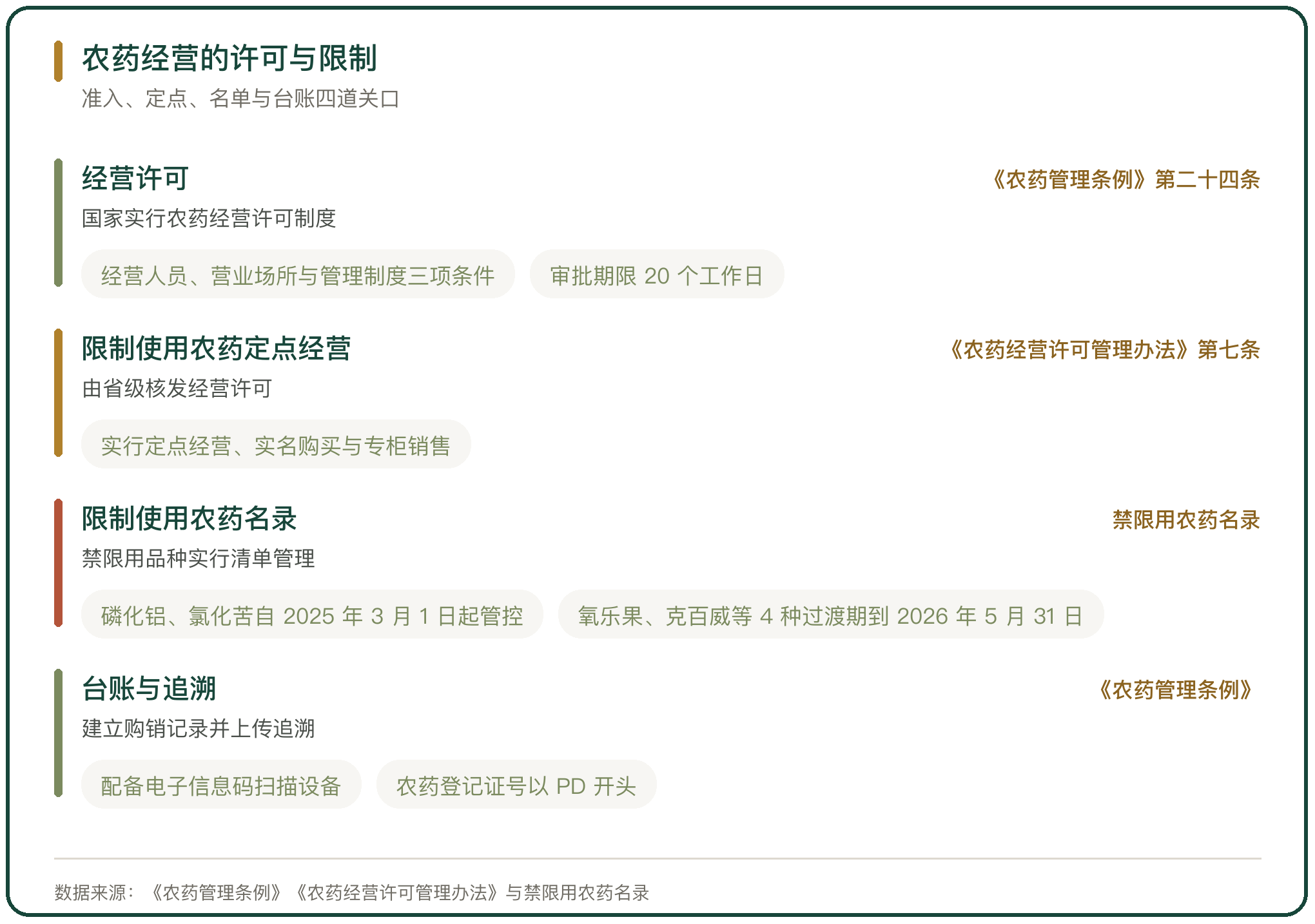 农药经营的许可与限制