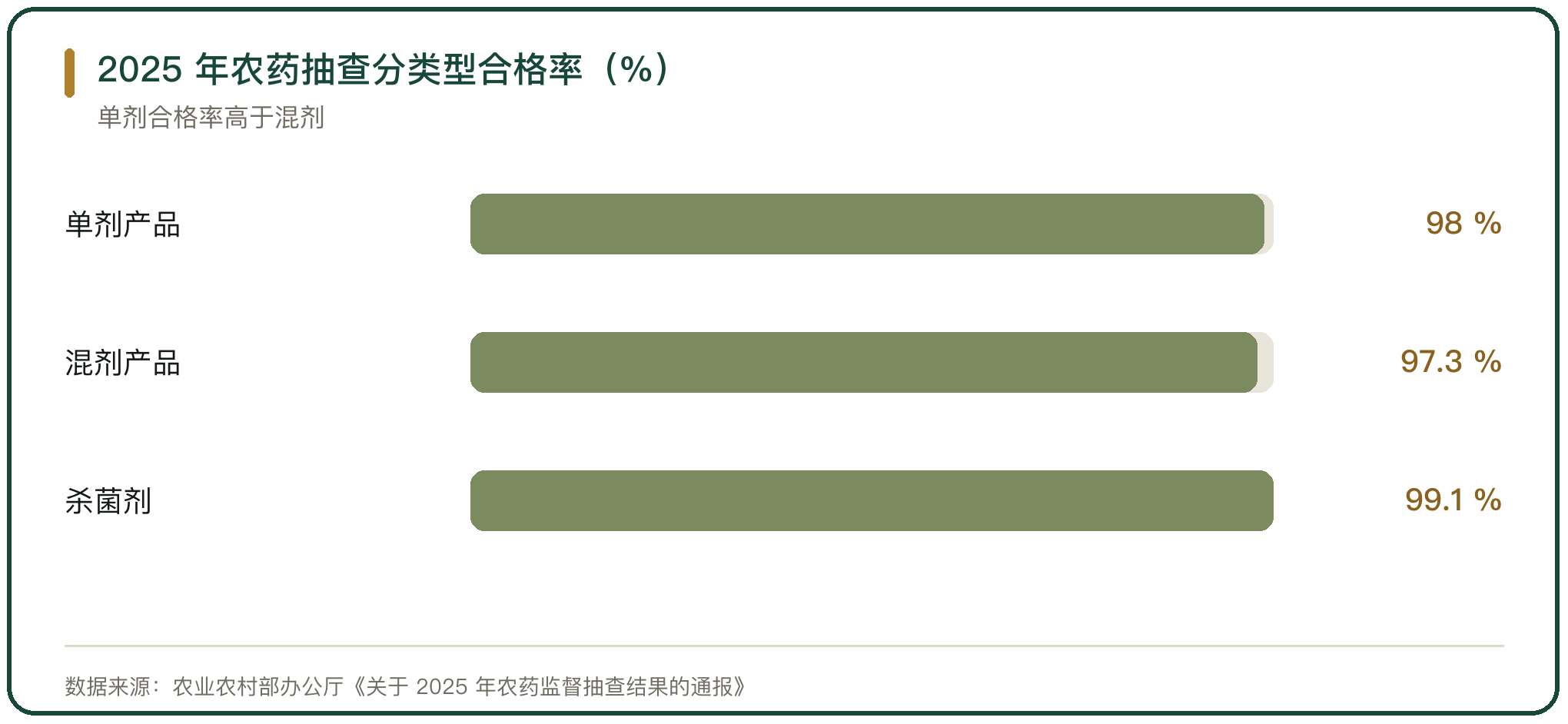 2025 年农药抽查分类型合格率（%）