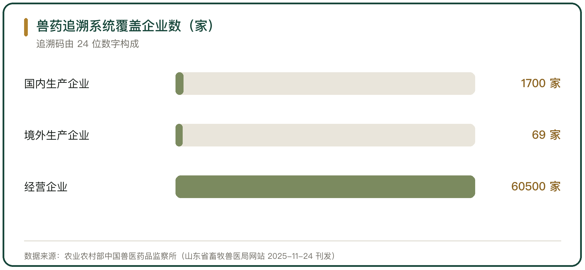 兽药追溯系统覆盖企业数（家）