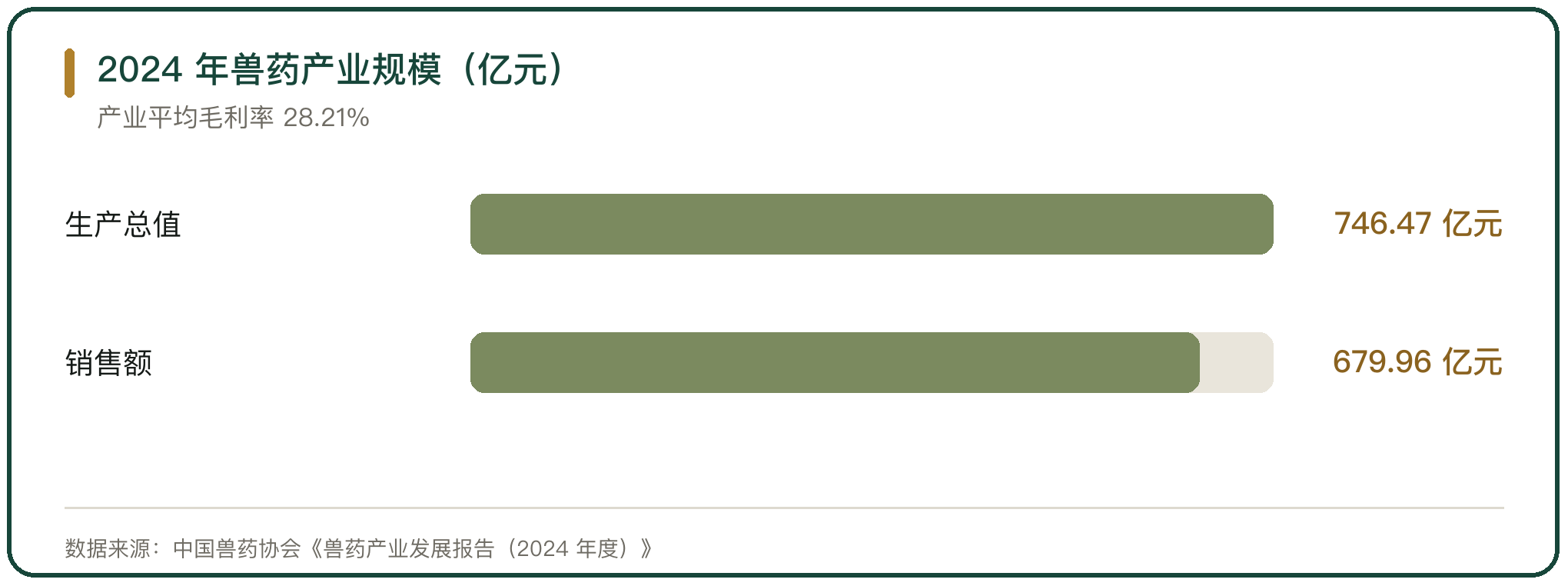 2024 年兽药产业规模（亿元）