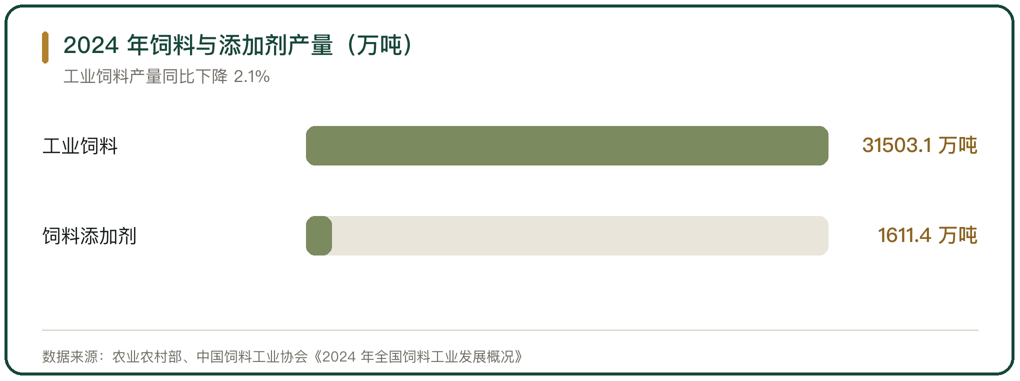 2024 年饲料与添加剂产量（万吨）