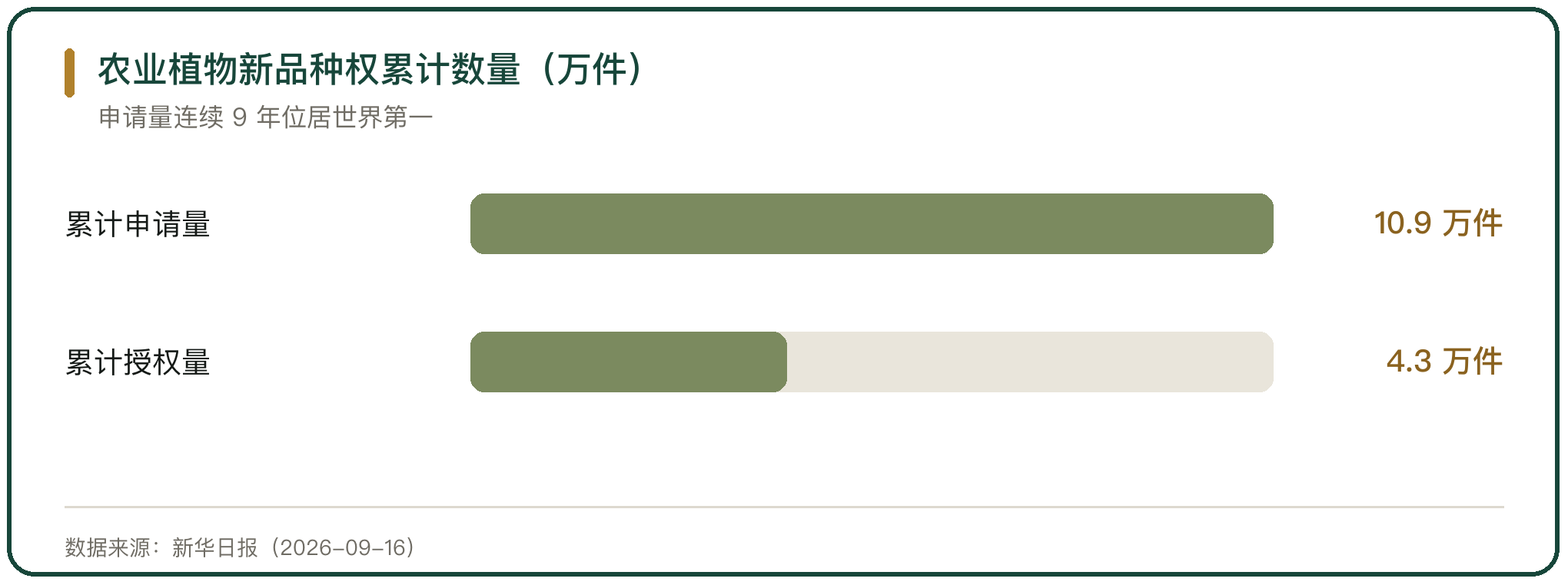 农业植物新品种权累计数量（万件）