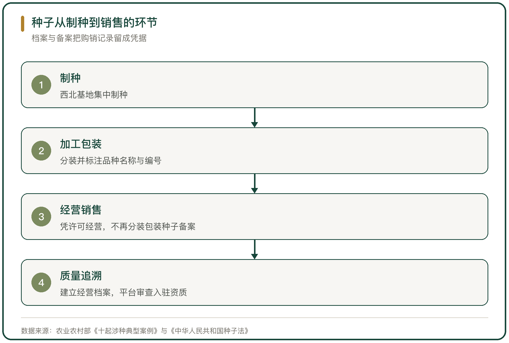 种子从制种到销售的环节