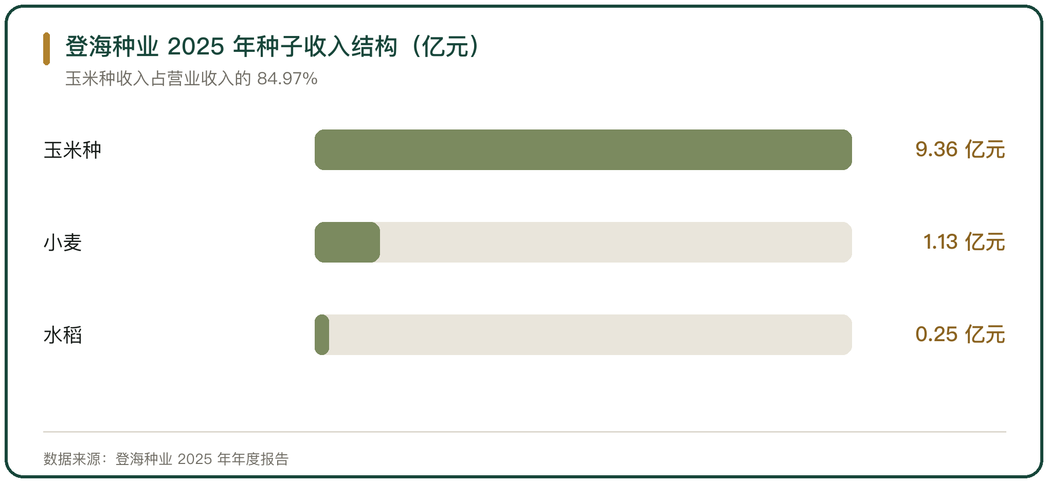 登海种业 2025 年种子收入结构（亿元）