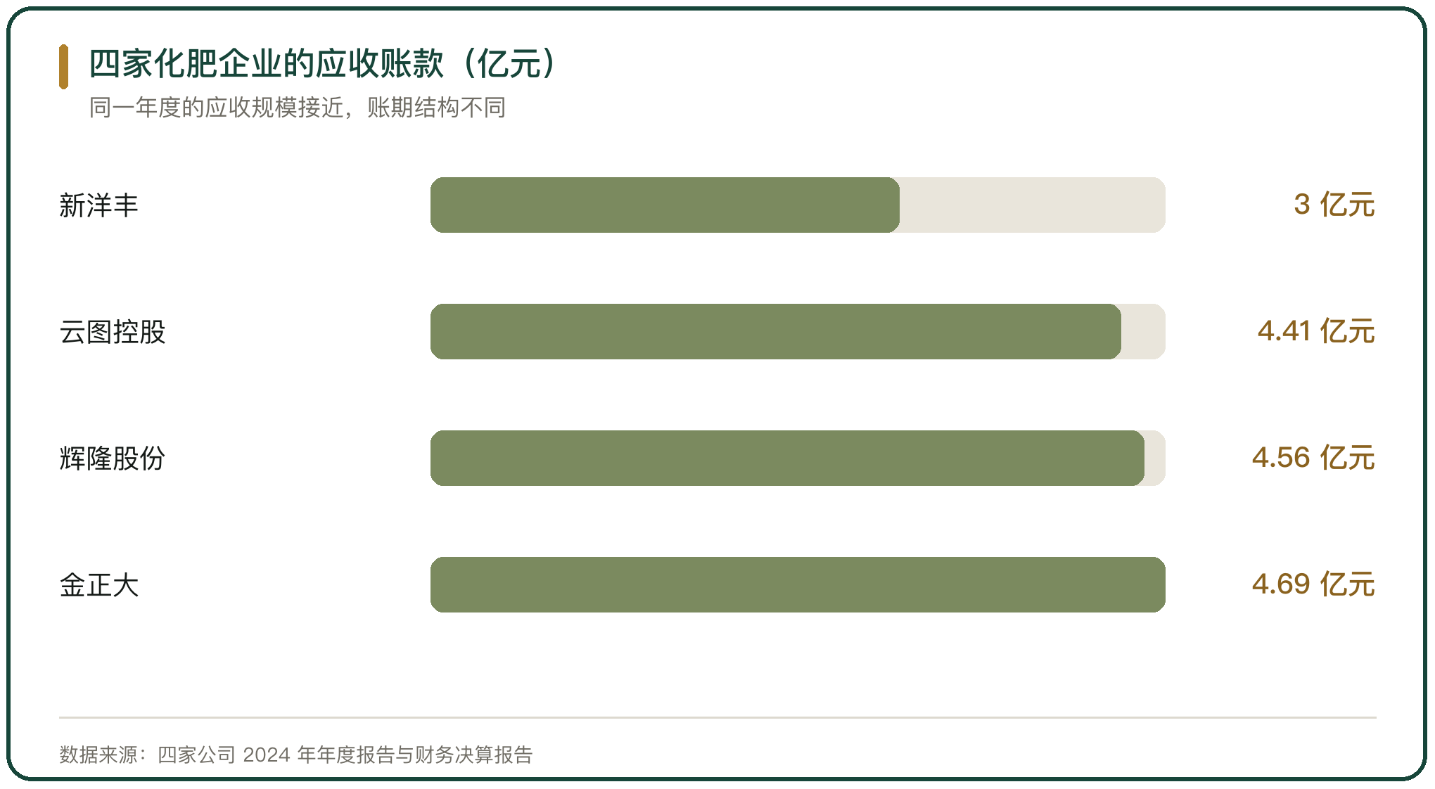 四家化肥企业的应收账款（亿元）