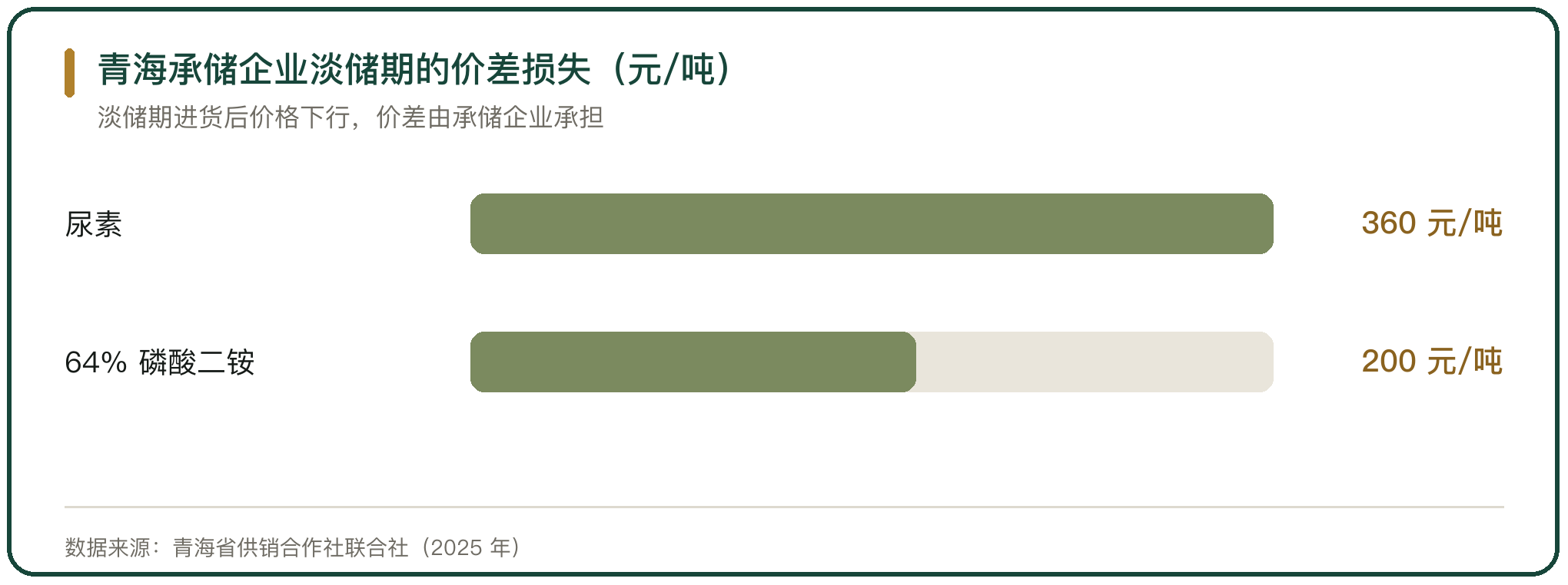 青海承储企业淡储期的价差损失（元/吨）