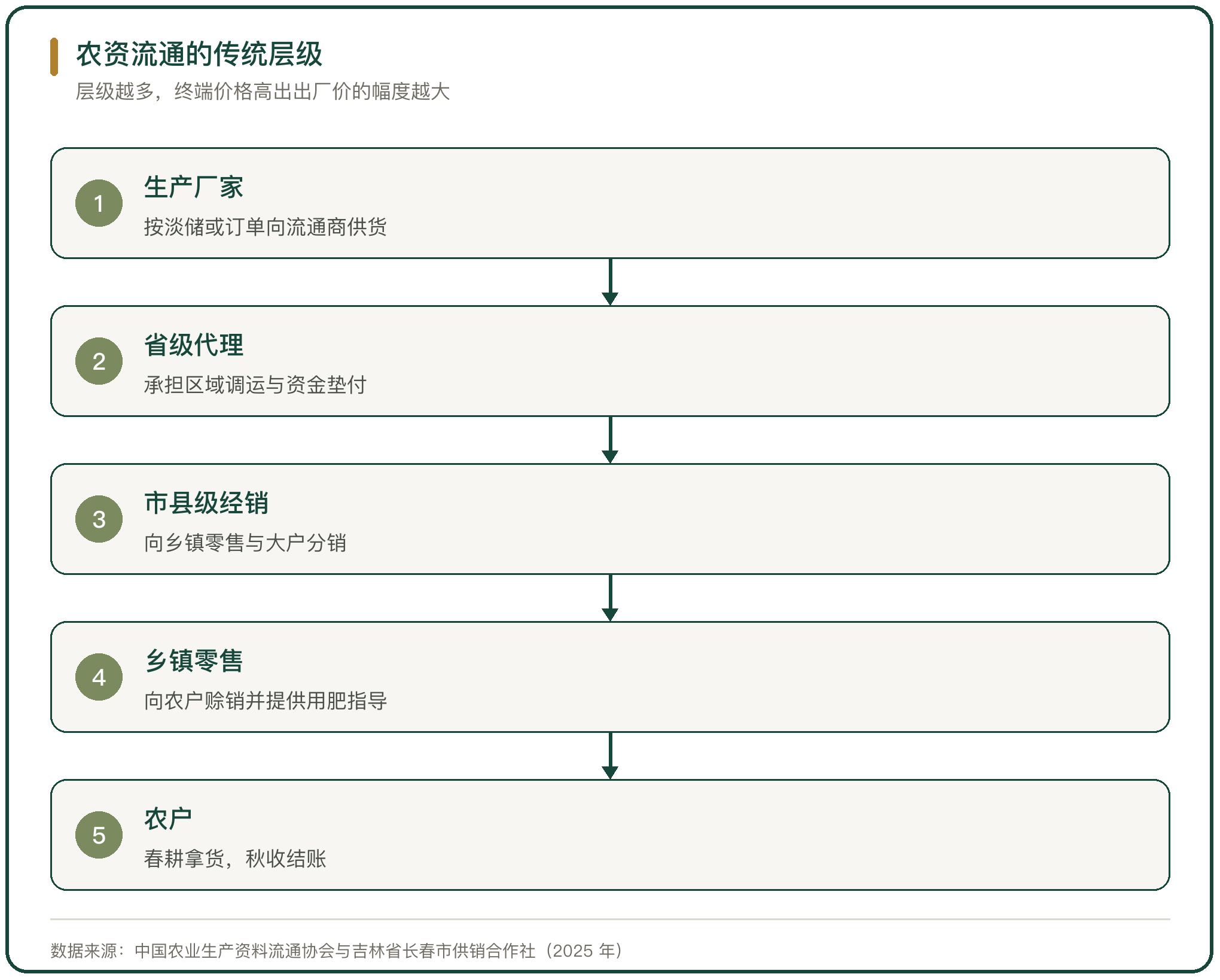 农资流通的传统层级