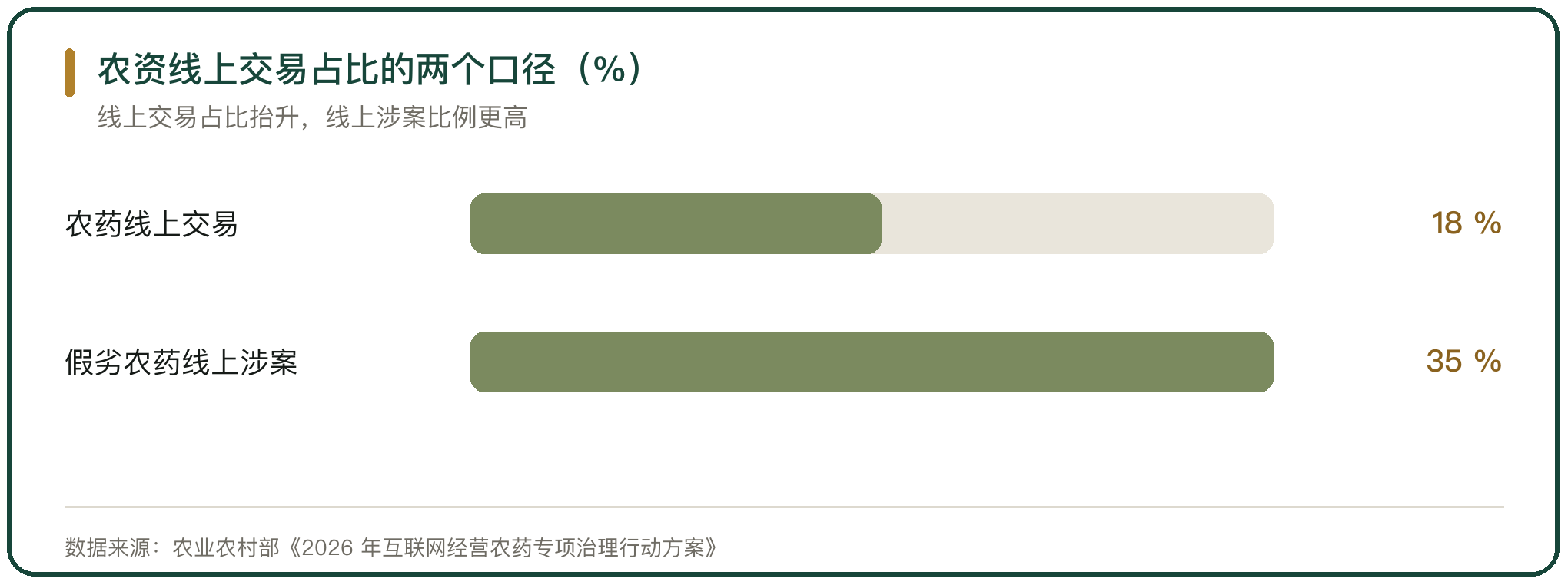 农资线上交易占比的两个口径（%）
