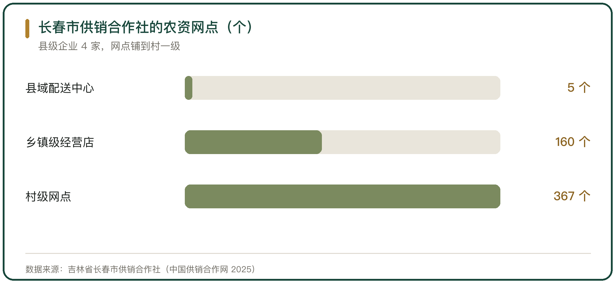 长春市供销合作社的农资网点（个）