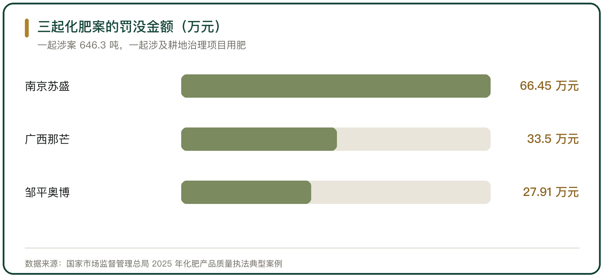 三起化肥案的罚没金额（万元）
