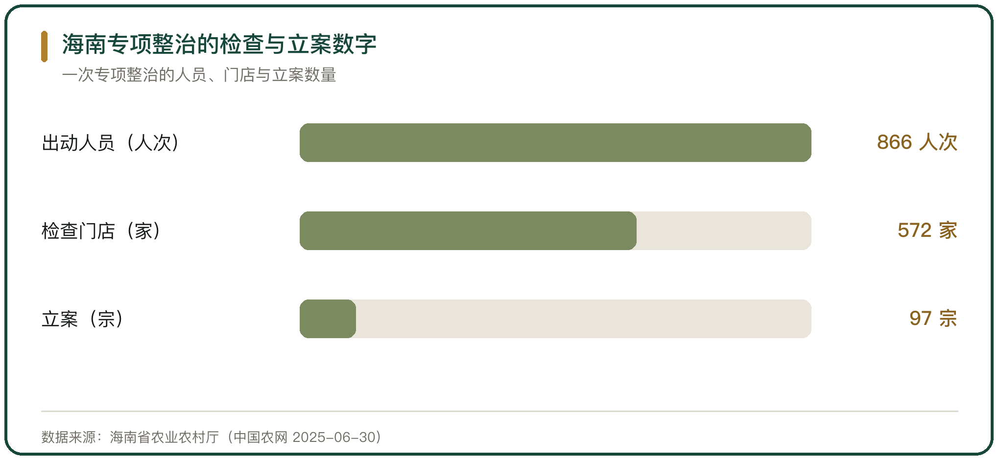 海南专项整治的检查与立案数字