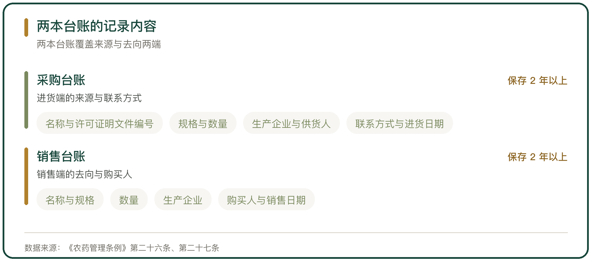两本台账的记录内容