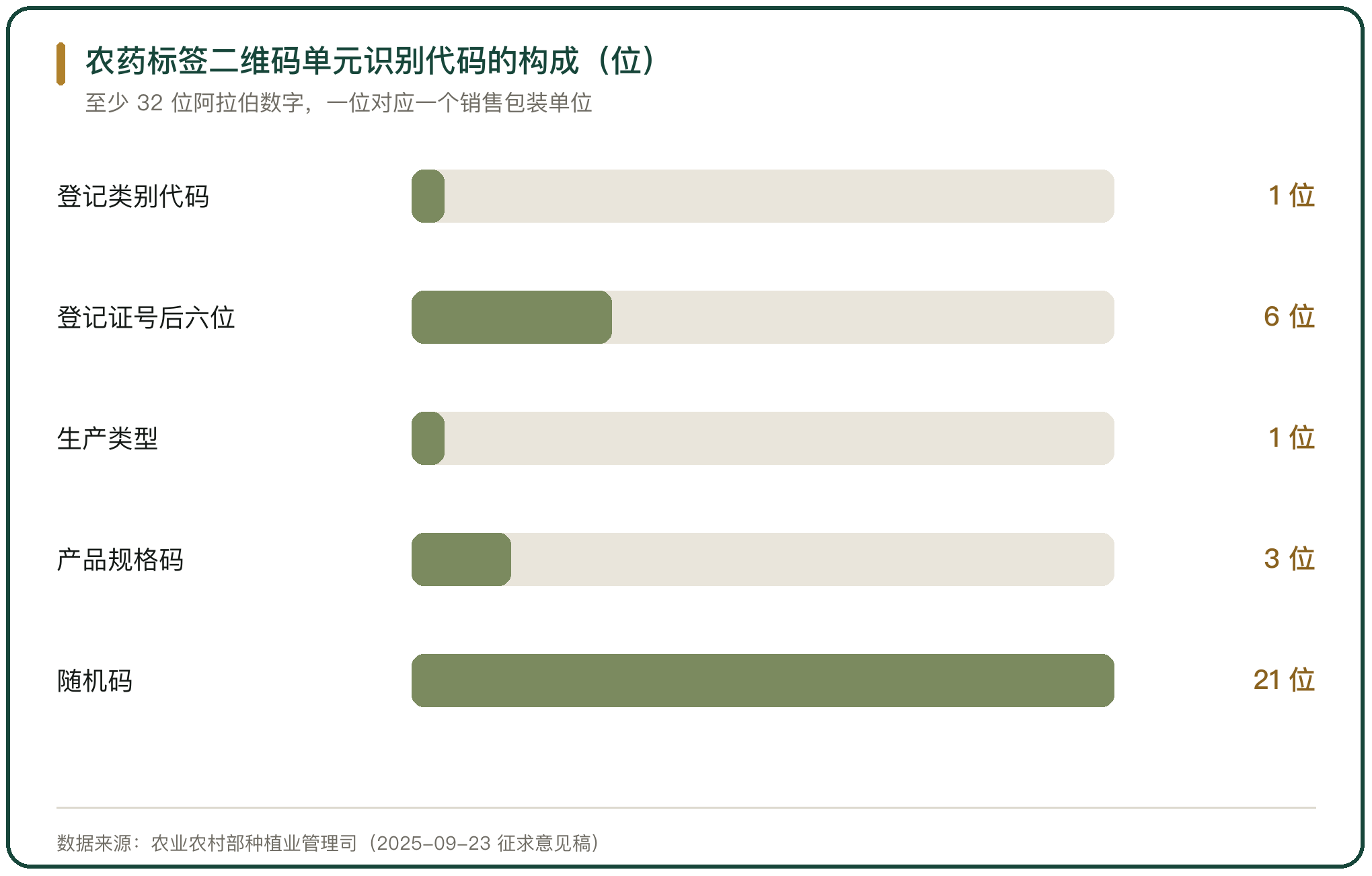 农药标签二维码单元识别代码的构成（位）