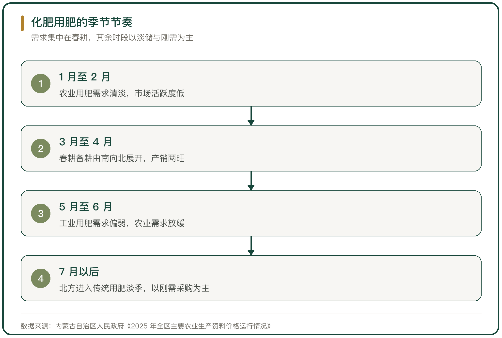 化肥用肥的季节节奏