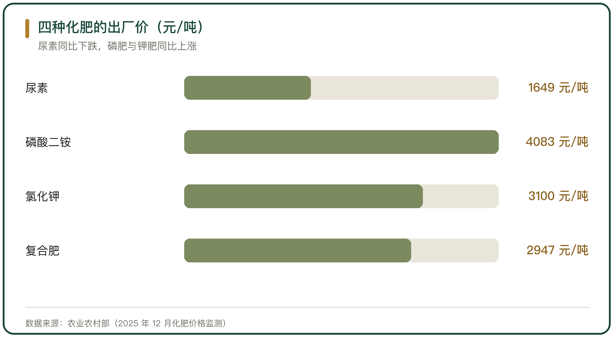四种化肥的出厂价（元/吨）