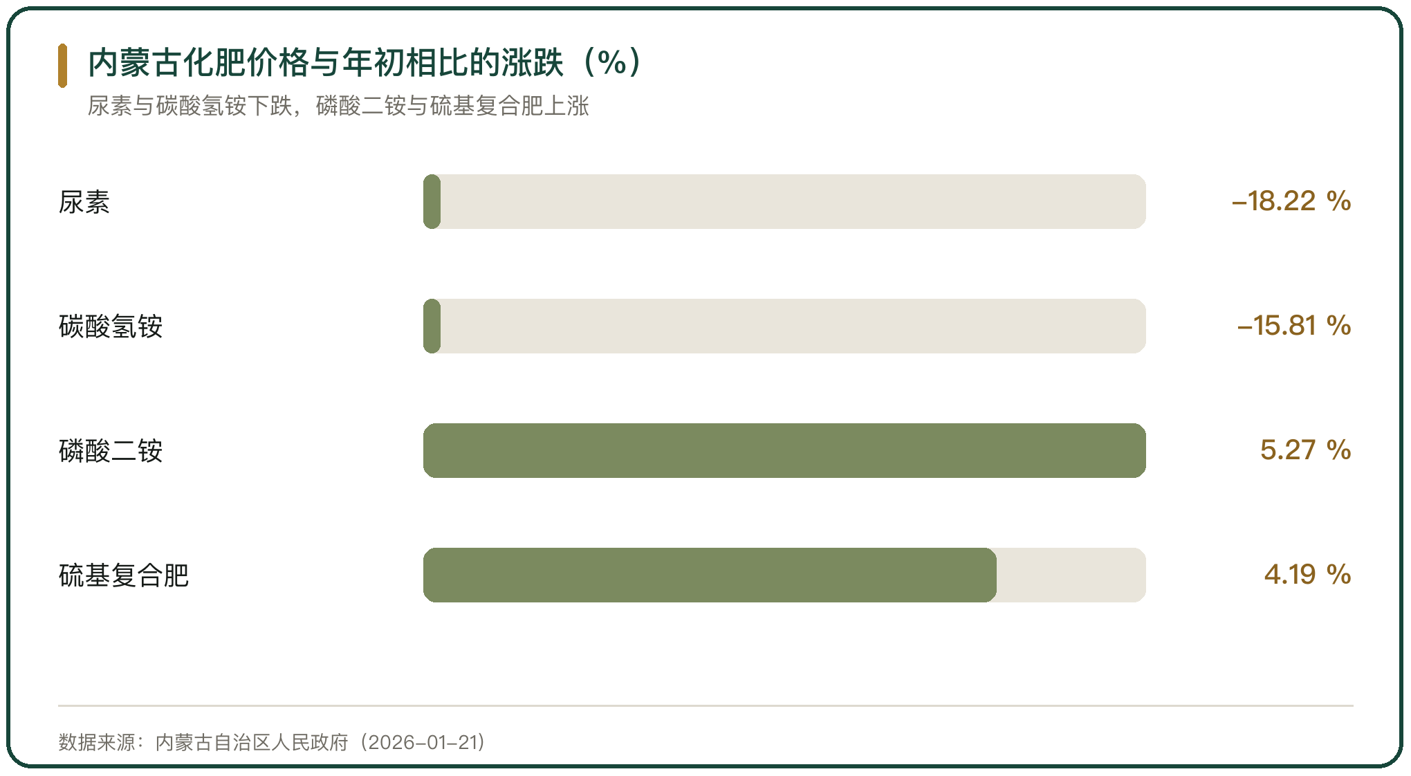内蒙古化肥价格与年初相比的涨跌（%）