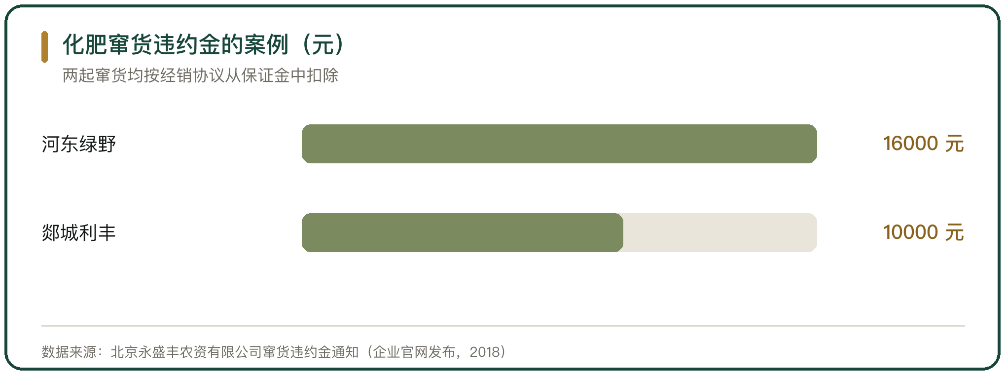 化肥窜货违约金的案例（元）