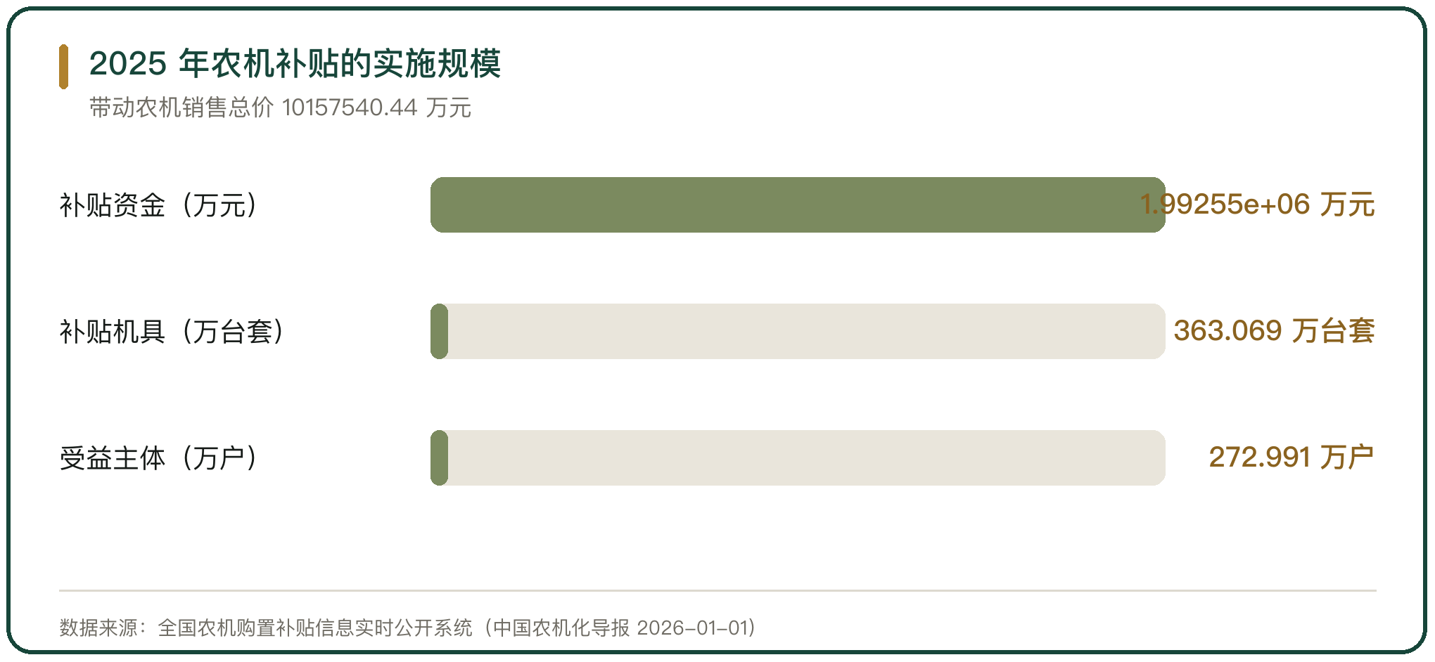 2025 年农机补贴的实施规模