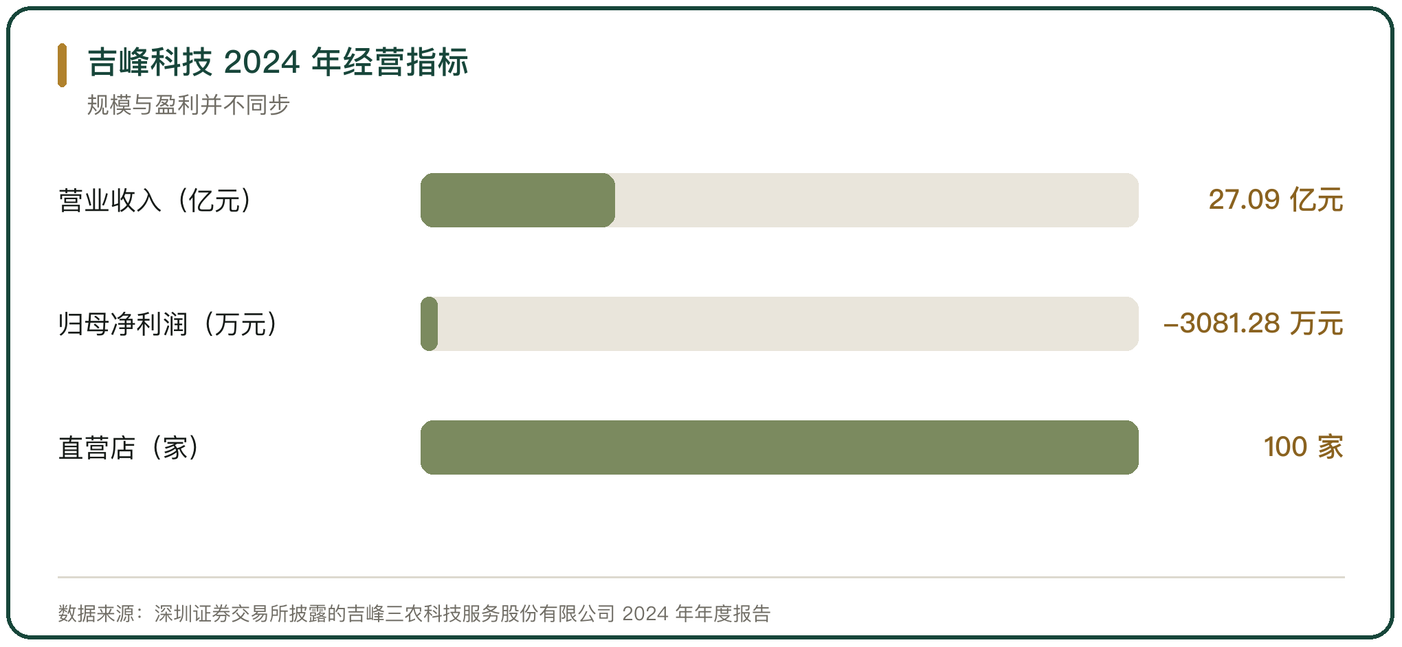 吉峰科技 2024 年经营指标