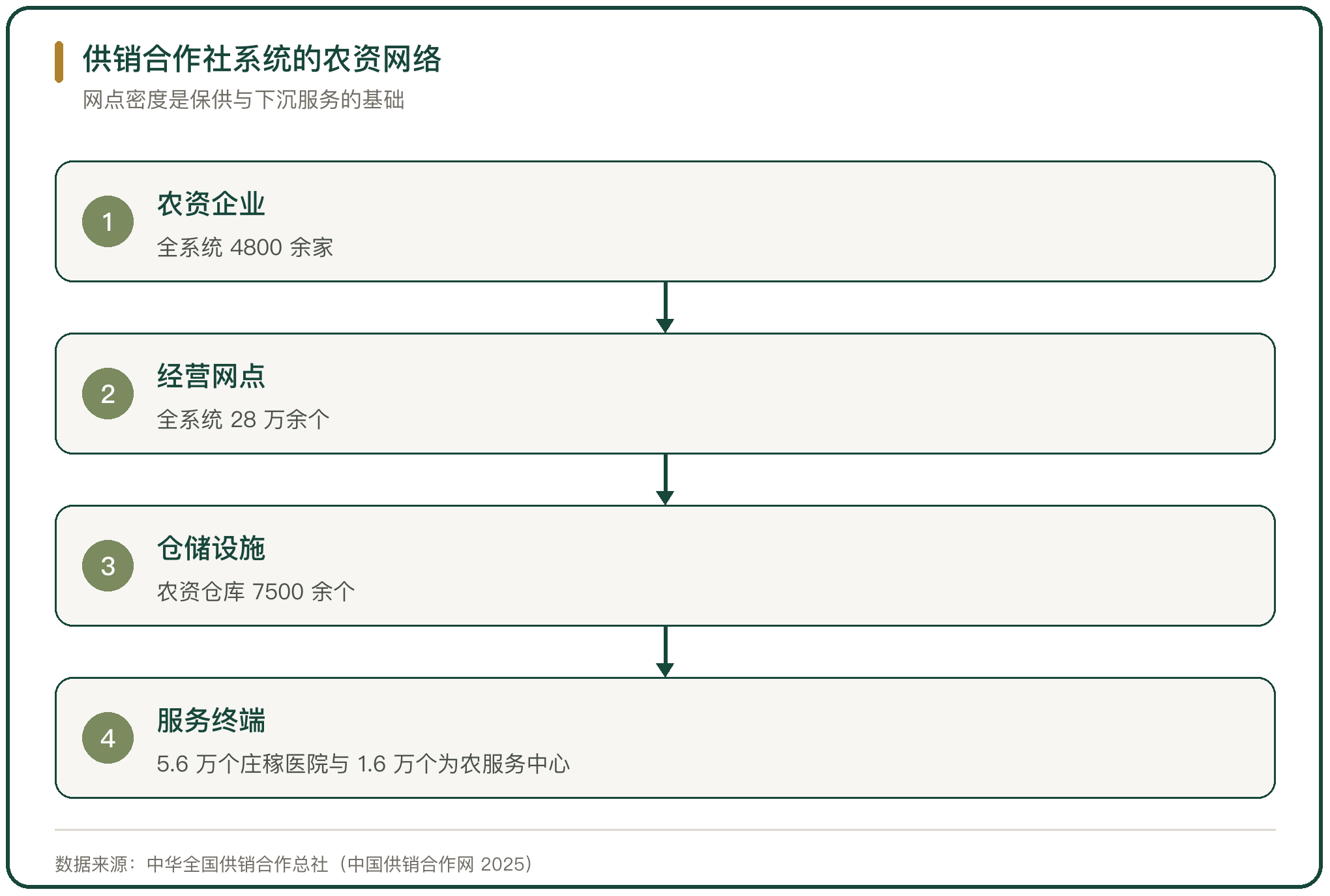 供销合作社系统的农资网络