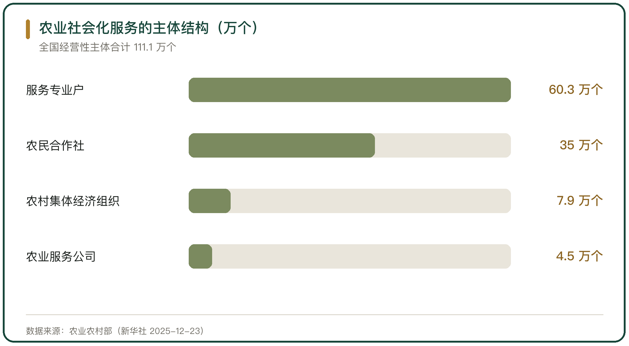 农业社会化服务的主体结构（万个）