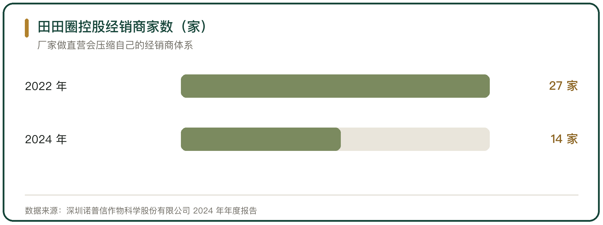 田田圈控股经销商家数（家）