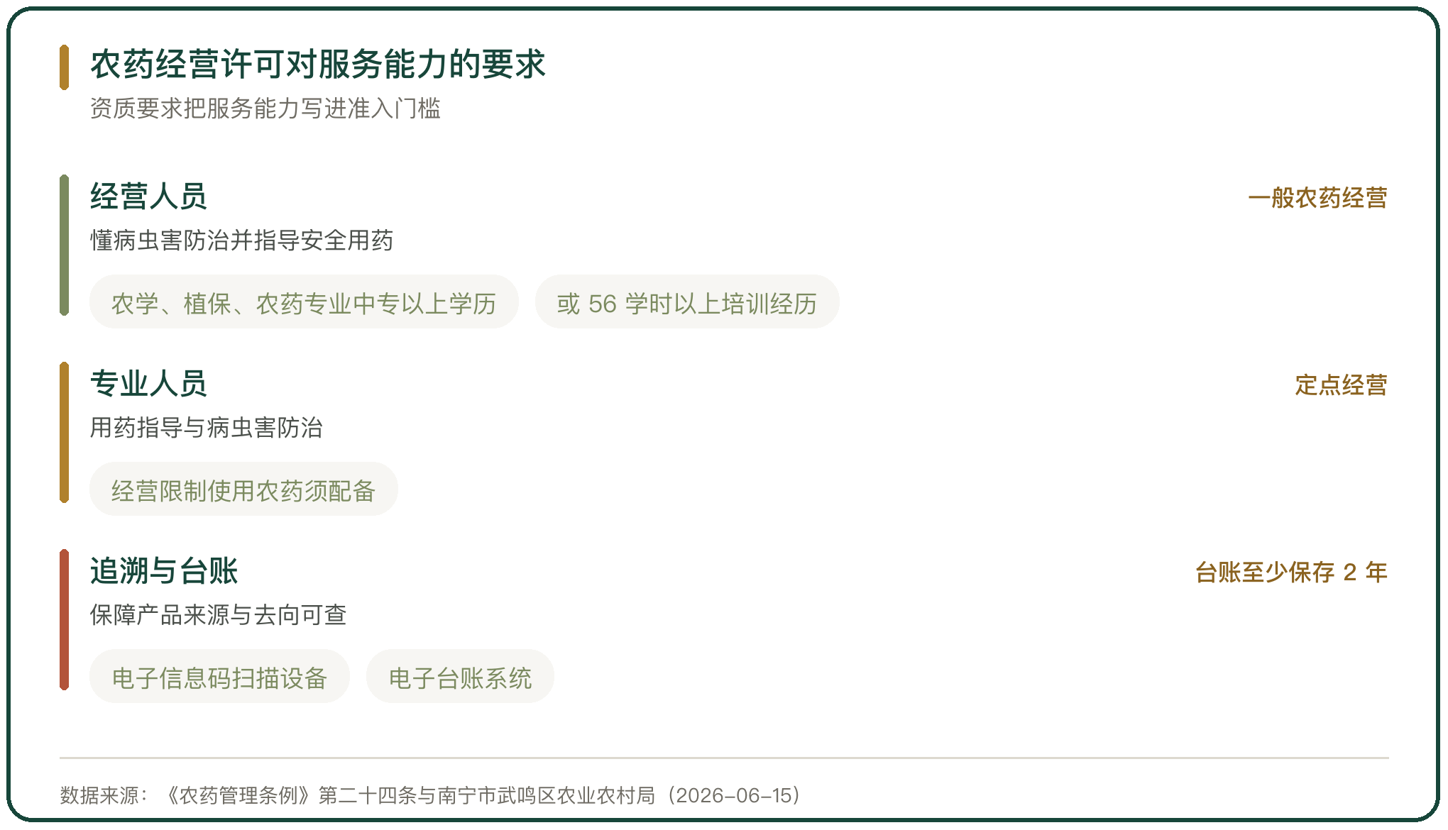 农药经营许可对服务能力的要求