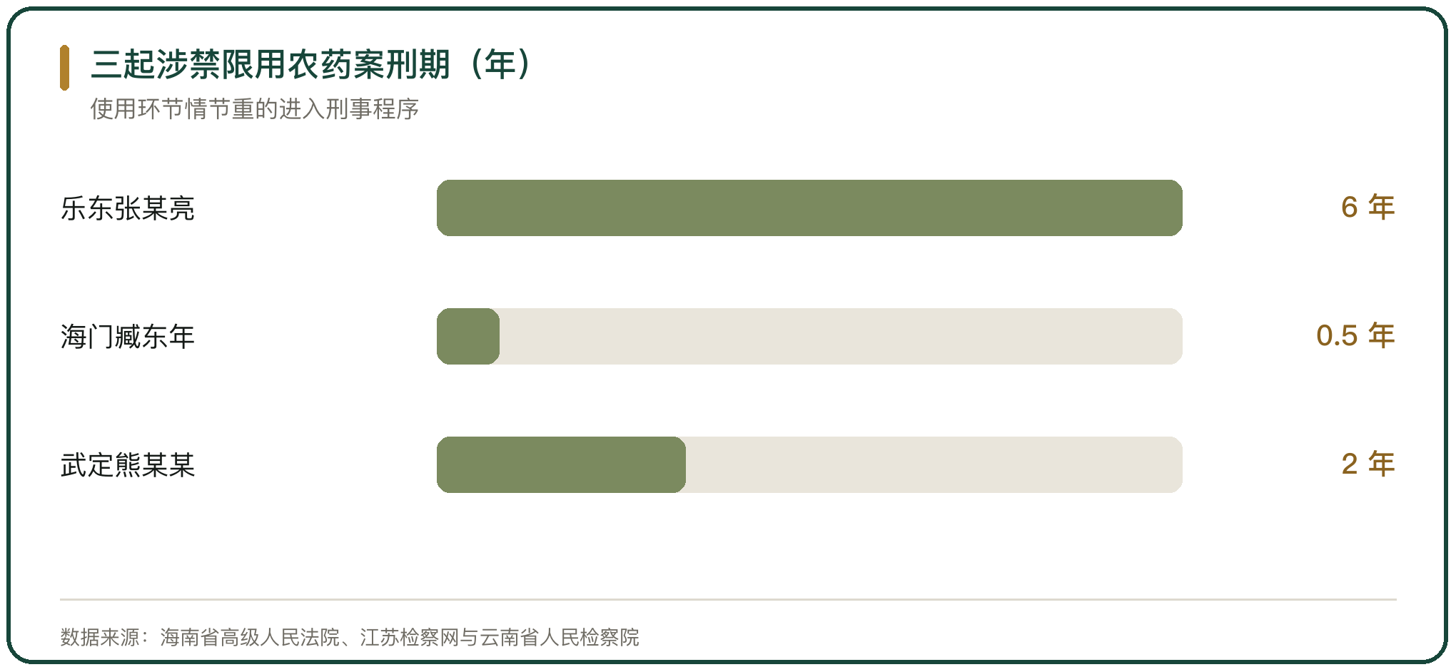 三起涉禁限用农药案刑期（年）